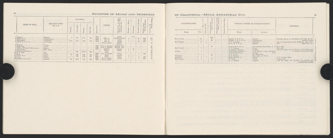 This old map of California, San Bernardino County,  was created by  in 1853