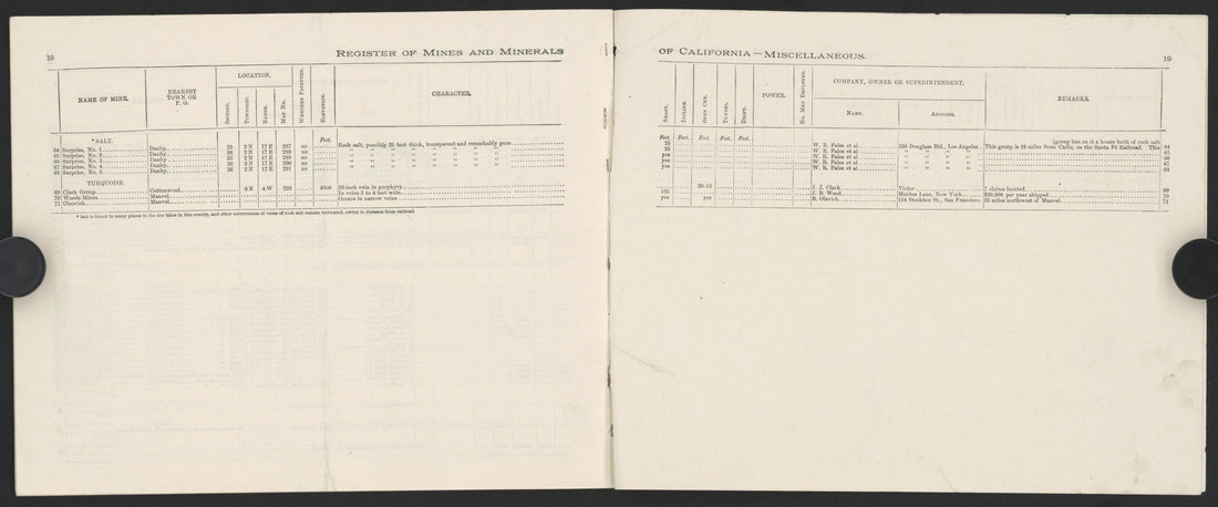 This old map of California, San Bernardino County,  was created by  in 1853