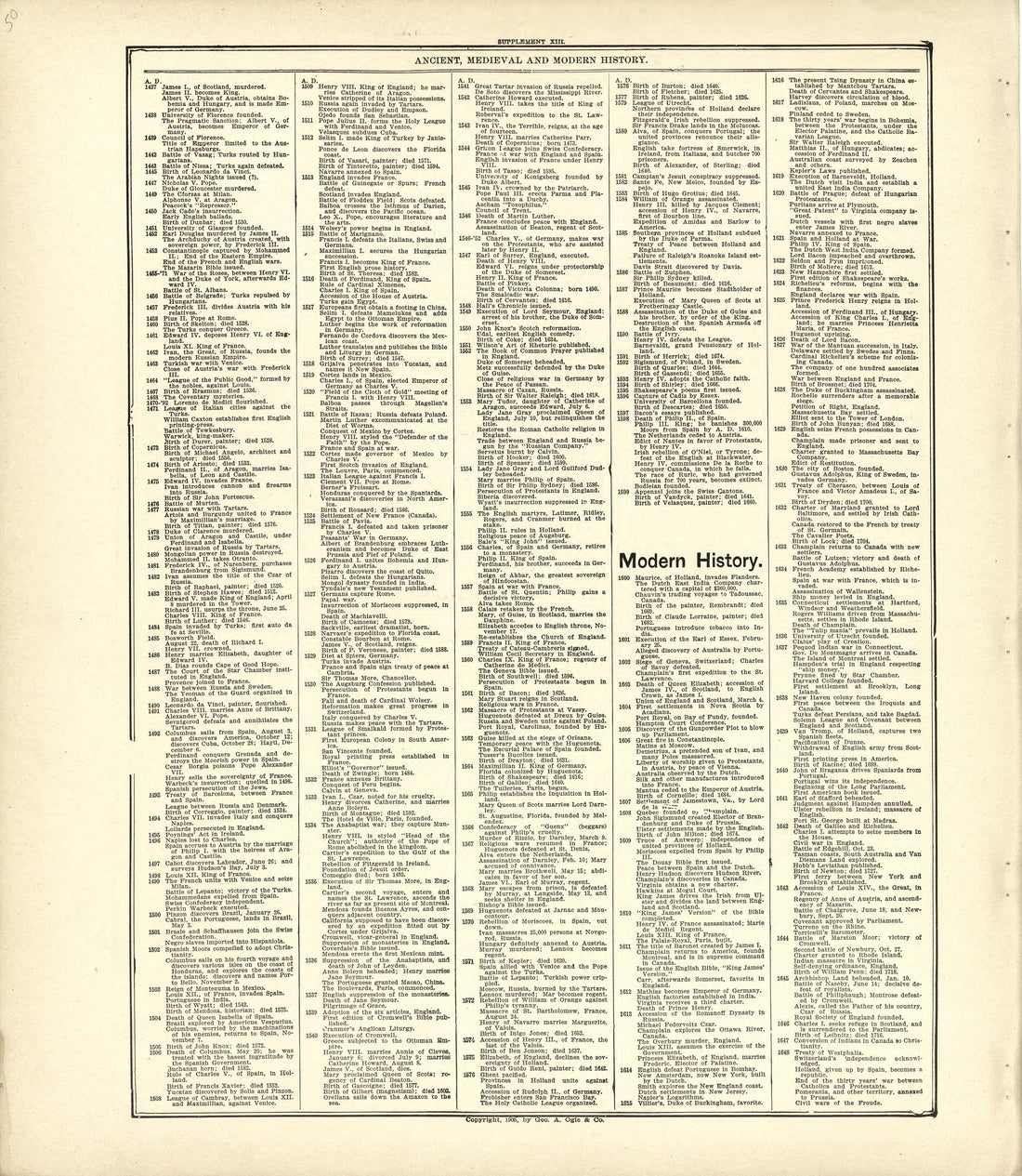 Ancient, Medieval and Modern History - Continued from Standard Atlas of Kingsbury County, South Dakota : Including a Plat Book of the Villages, Cities and Townships of the County, Map of the State, United States and World : Patrons Directory, … 1909 by Relic Map Company