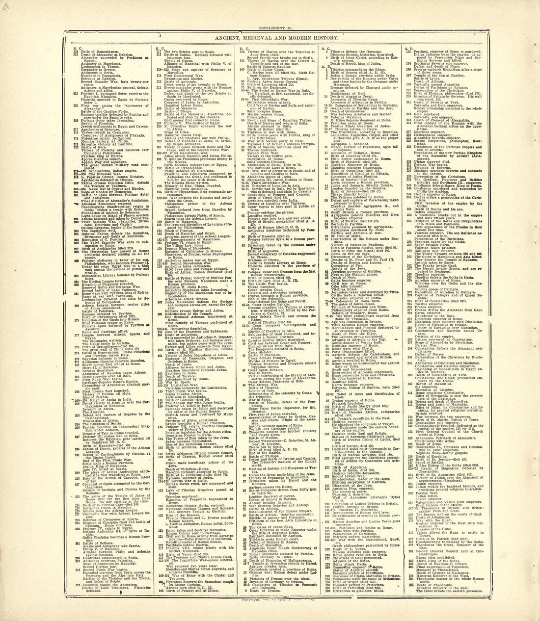Ancient, Medieval and Modern History - Continued from Standard Atlas of Kingsbury County, South Dakota : Including a Plat Book of the Villages, Cities and Townships of the County, Map of the State, United States and World : Patrons Directory, … 1909 by Relic Map Company