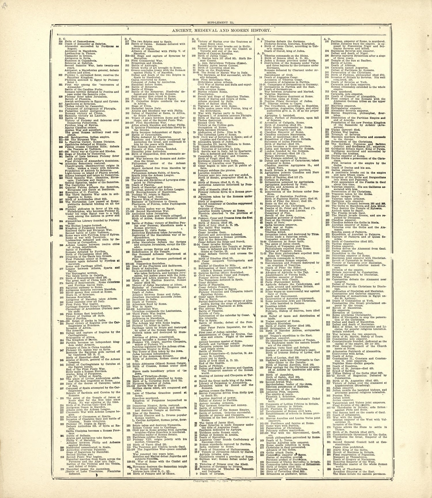 Ancient, Medieval and Modern History - Continued from Standard Atlas of Kingsbury County, South Dakota : Including a Plat Book of the Villages, Cities and Townships of the County, Map of the State, United States and World : Patrons Directory, … 1909 by Relic Map Company