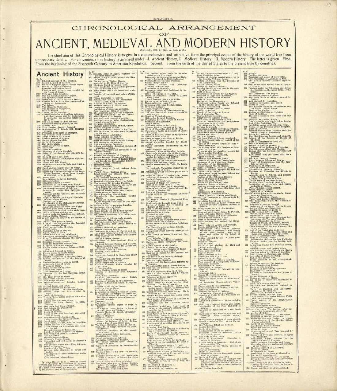 Chronological Arrangement of Anicent, Medieval and Modern History from Standard Atlas of Kingsbury County, South Dakota : Including a Plat Book of the Villages, Cities and Townships of the County, Map of the State, United States and World : Patrons Di... by Relic Map Company