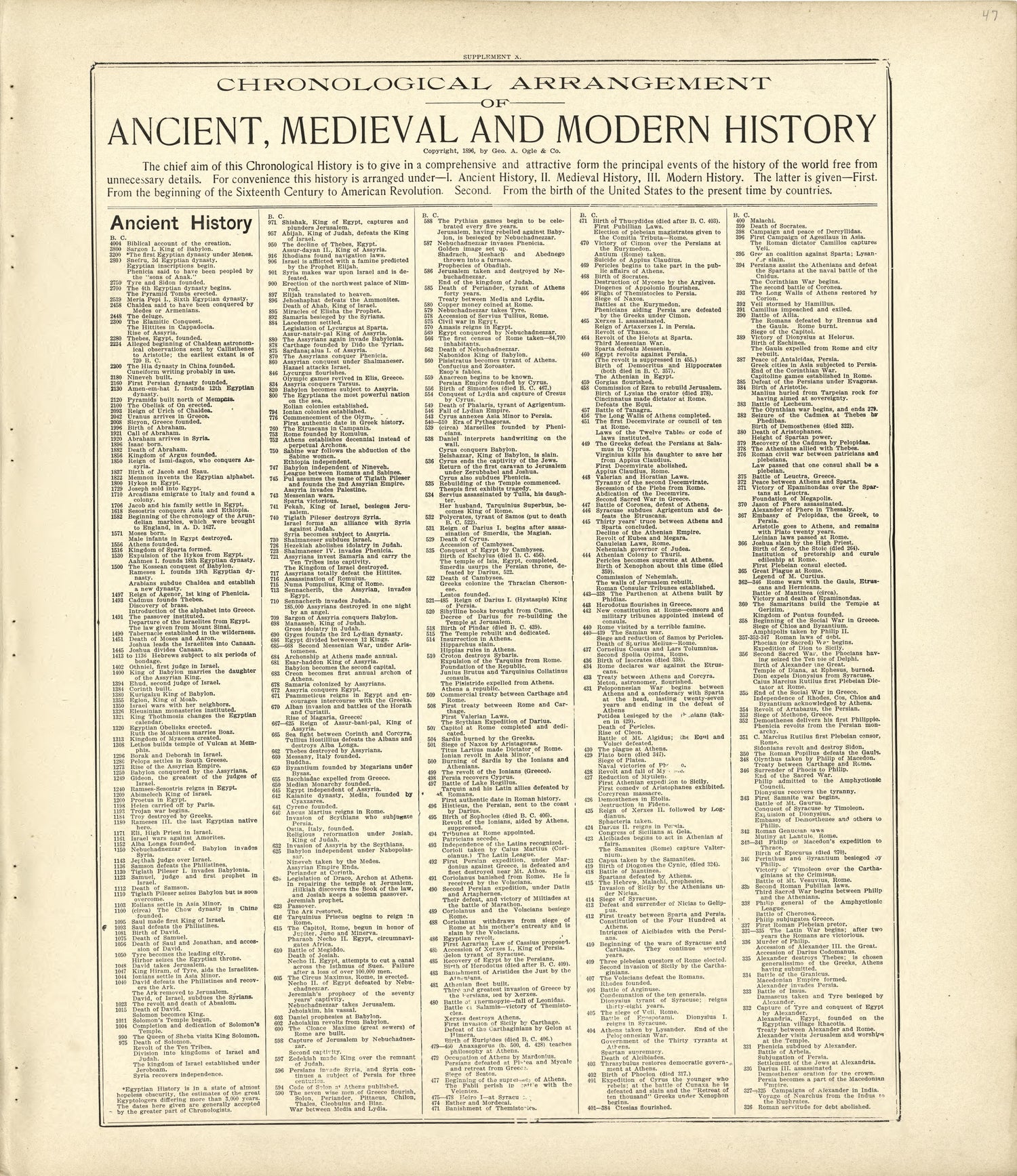 Chronological Arrangement of Anicent, Medieval and Modern History from Standard Atlas of Kingsbury County, South Dakota : Including a Plat Book of the Villages, Cities and Townships of the County, Map of the State, United States and World : Patrons Di... by Relic Map Company