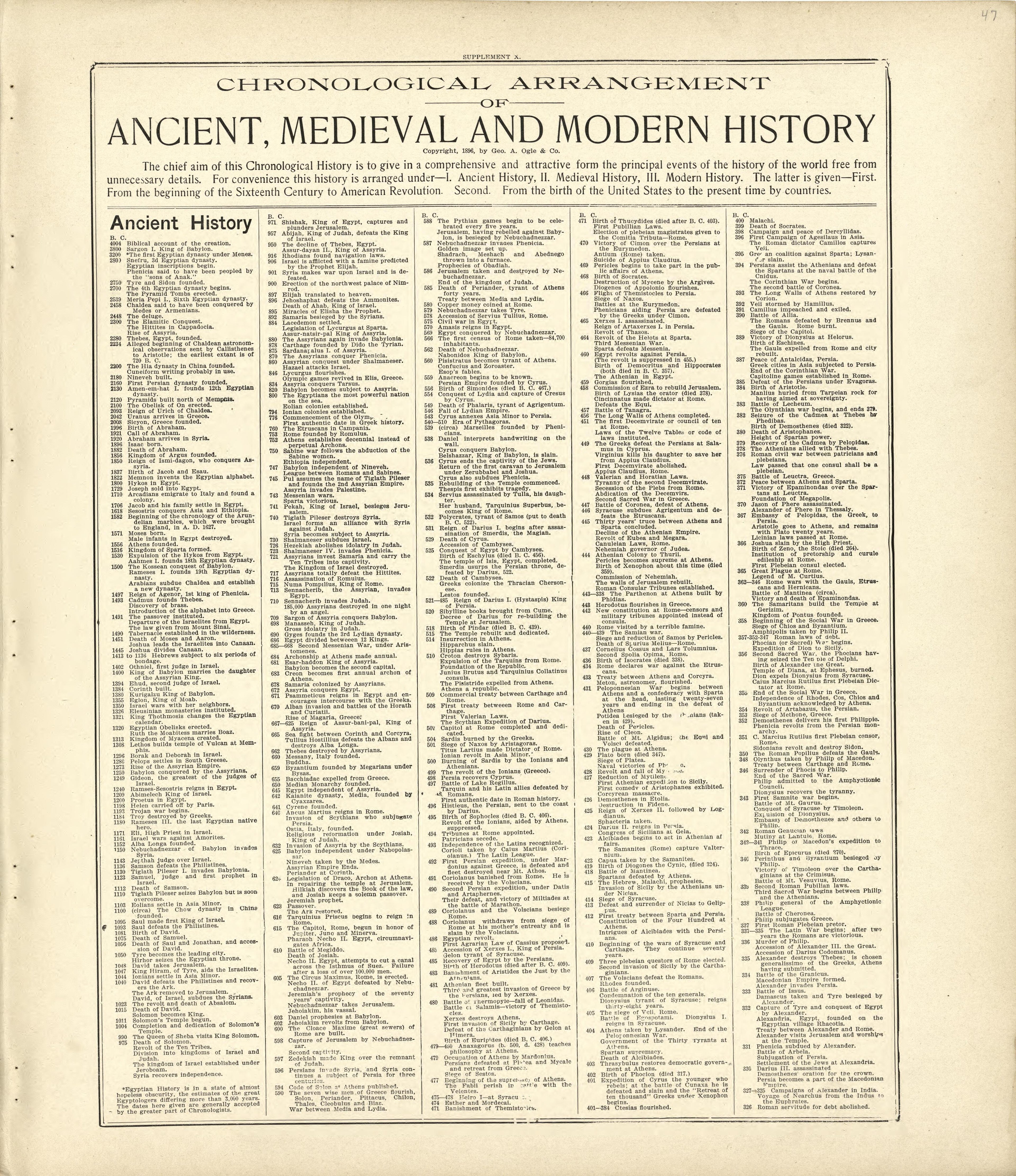 Chronological Arrangement of Anicent, Medieval and Modern History from Standard Atlas of Kingsbury County, South Dakota : Including a Plat Book of the Villages, Cities and Townships of the County, Map of the State, United States and World : Patrons Di... by Relic Map Company