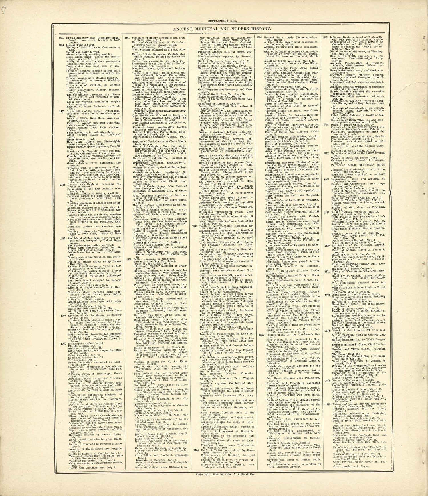 Ancient, Medieval and Modern History - Continued from Standard Atlas of Kingsbury County, South Dakota : Including a Plat Book of the Villages, Cities and Townships of the County, Map of the State, United States and World : Patrons Directory, … 1909 by Relic Map Company