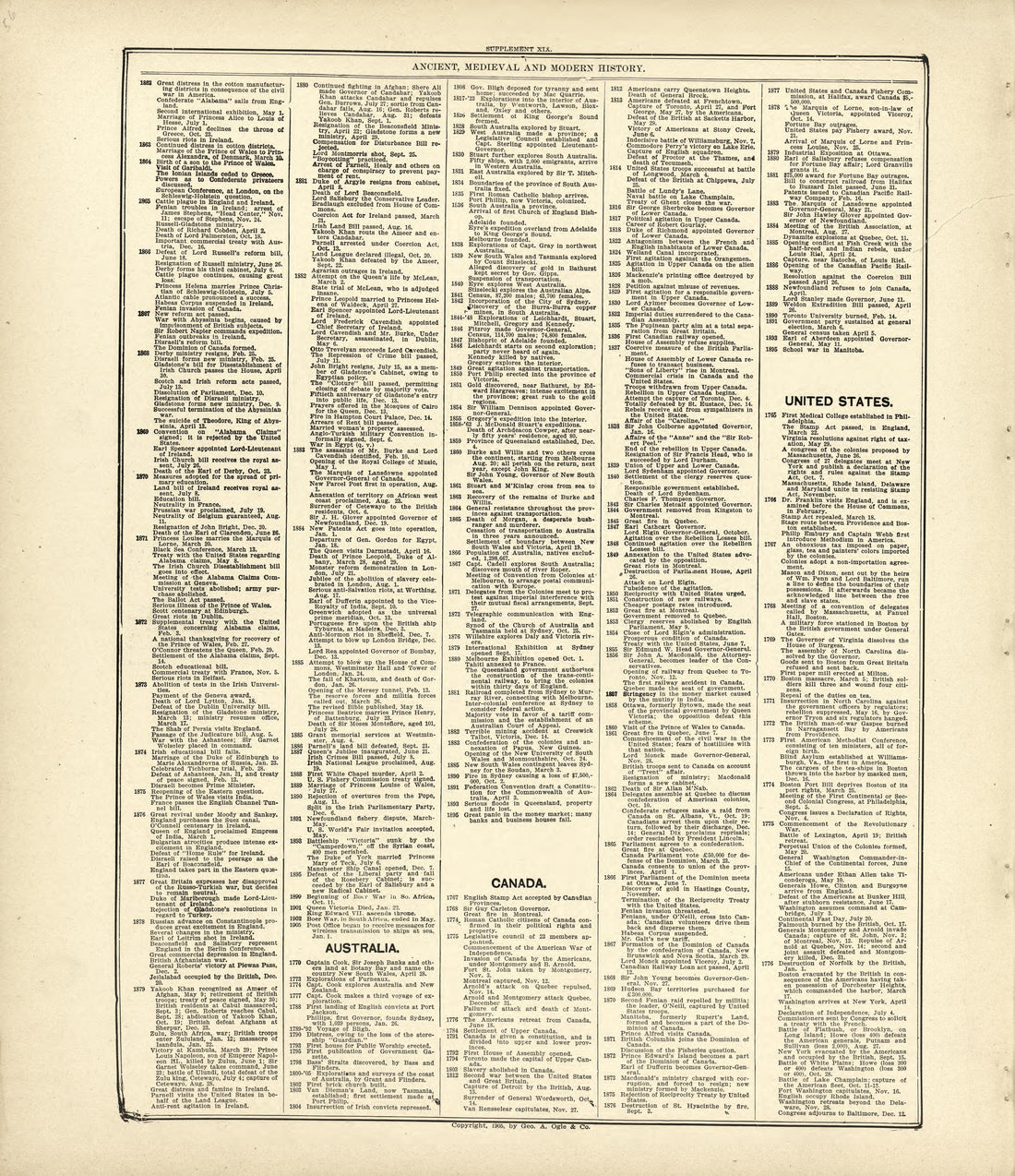 Ancient, Medieval and Modern History - Continued from Standard Atlas of Kingsbury County, South Dakota : Including a Plat Book of the Villages, Cities and Townships of the County, Map of the State, United States and World : Patrons Directory, … 1909 by Relic Map Company