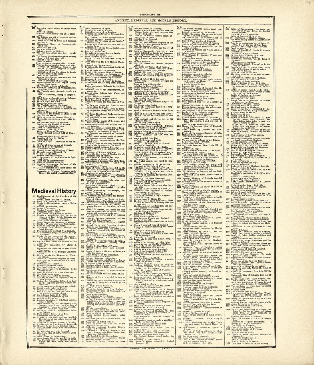 Ancient, Medieval and Modern History from Standard Atlas of Kingsbury County, South Dakota : Including a Plat Book of the Villages, Cities and Townships of the County, Map of the State, United States and World : Patrons Directory, … 1909 by Relic Map Company