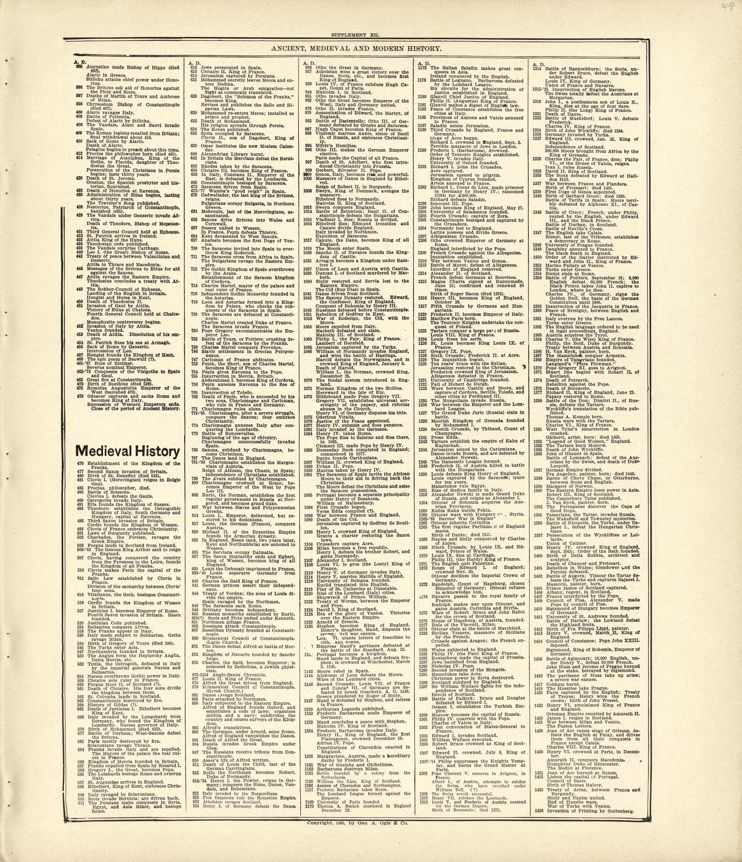 Ancient, Medieval and Modern History from Standard Atlas of Kingsbury County, South Dakota : Including a Plat Book of the Villages, Cities and Townships of the County, Map of the State, United States and World : Patrons Directory, … 1909 by Relic Map Company