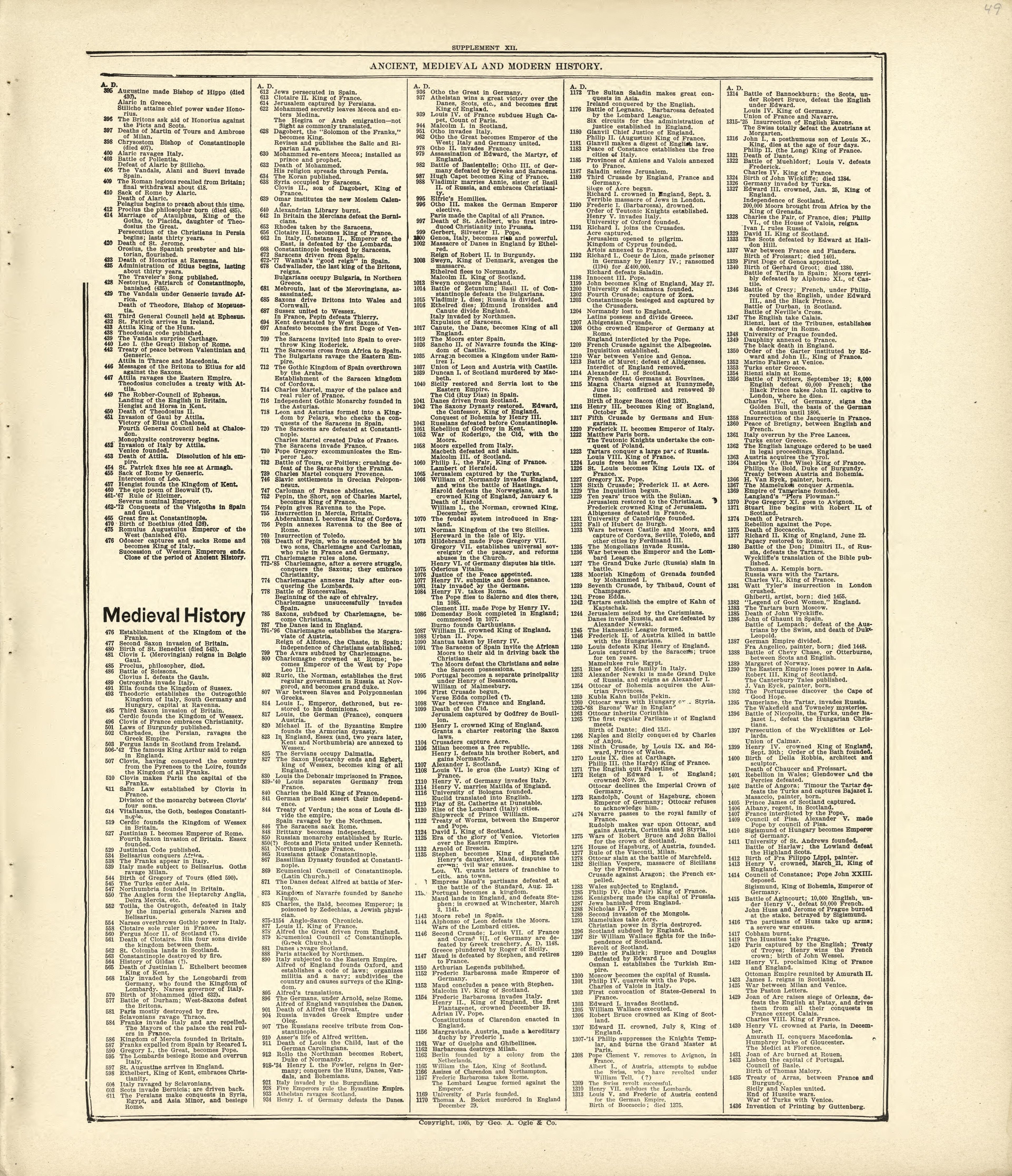 Ancient, Medieval and Modern History from Standard Atlas of Kingsbury County, South Dakota : Including a Plat Book of the Villages, Cities and Townships of the County, Map of the State, United States and World : Patrons Directory, … 1909 by Relic Map Company