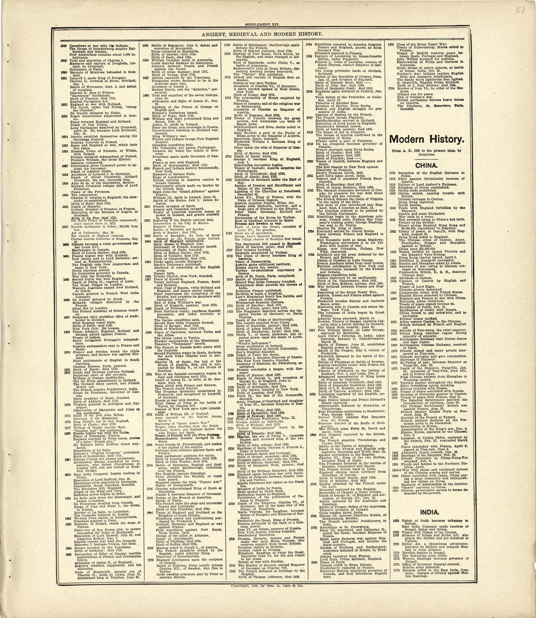 Ancient, Medieval and Modern History - Continued from Standard Atlas of Kingsbury County, South Dakota : Including a Plat Book of the Villages, Cities and Townships of the County, Map of the State, United States and World : Patrons Directory, … 1909 by Relic Map Company