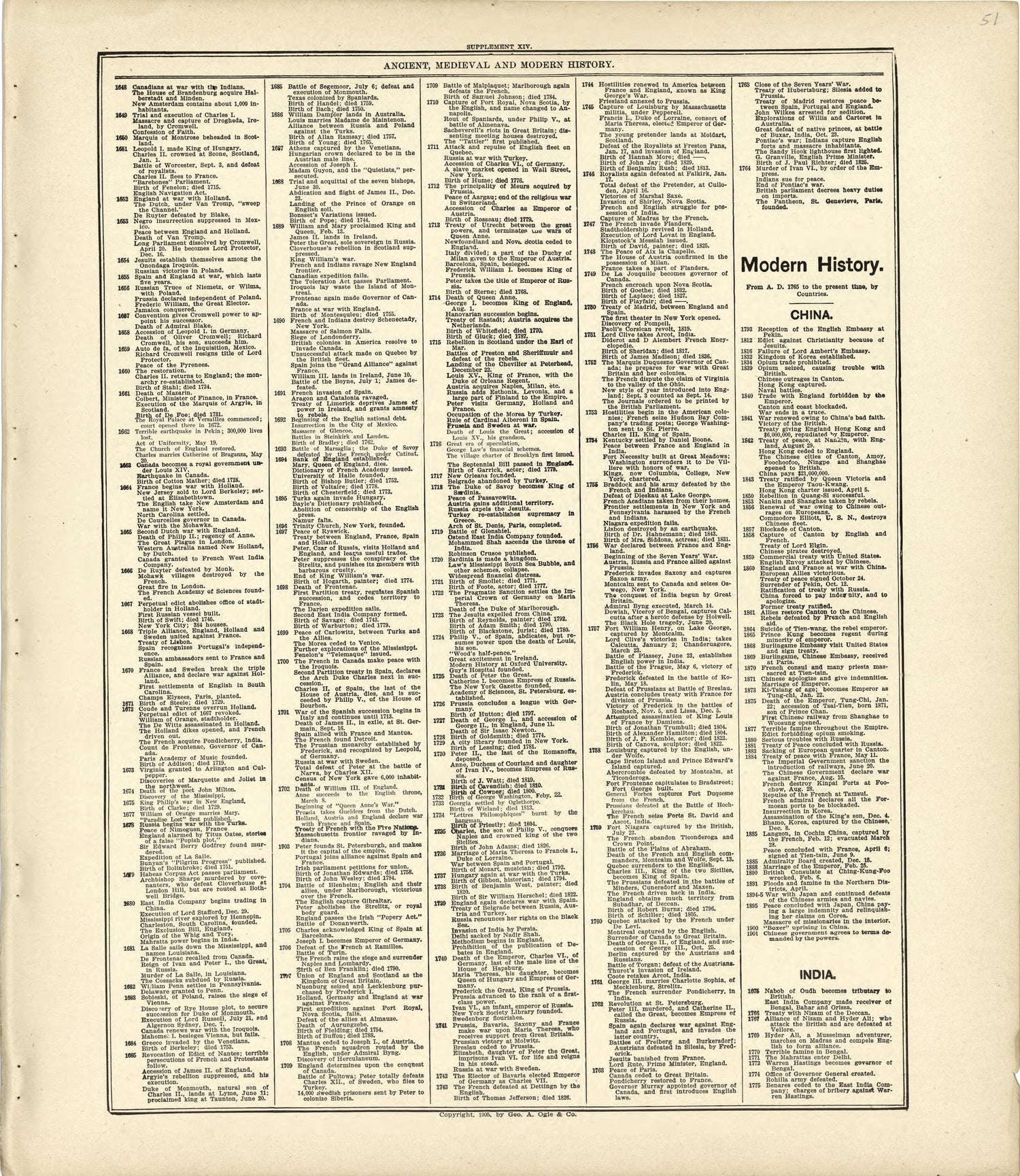 Ancient, Medieval and Modern History - Continued from Standard Atlas of Kingsbury County, South Dakota : Including a Plat Book of the Villages, Cities and Townships of the County, Map of the State, United States and World : Patrons Directory, … 1909 by Relic Map Company