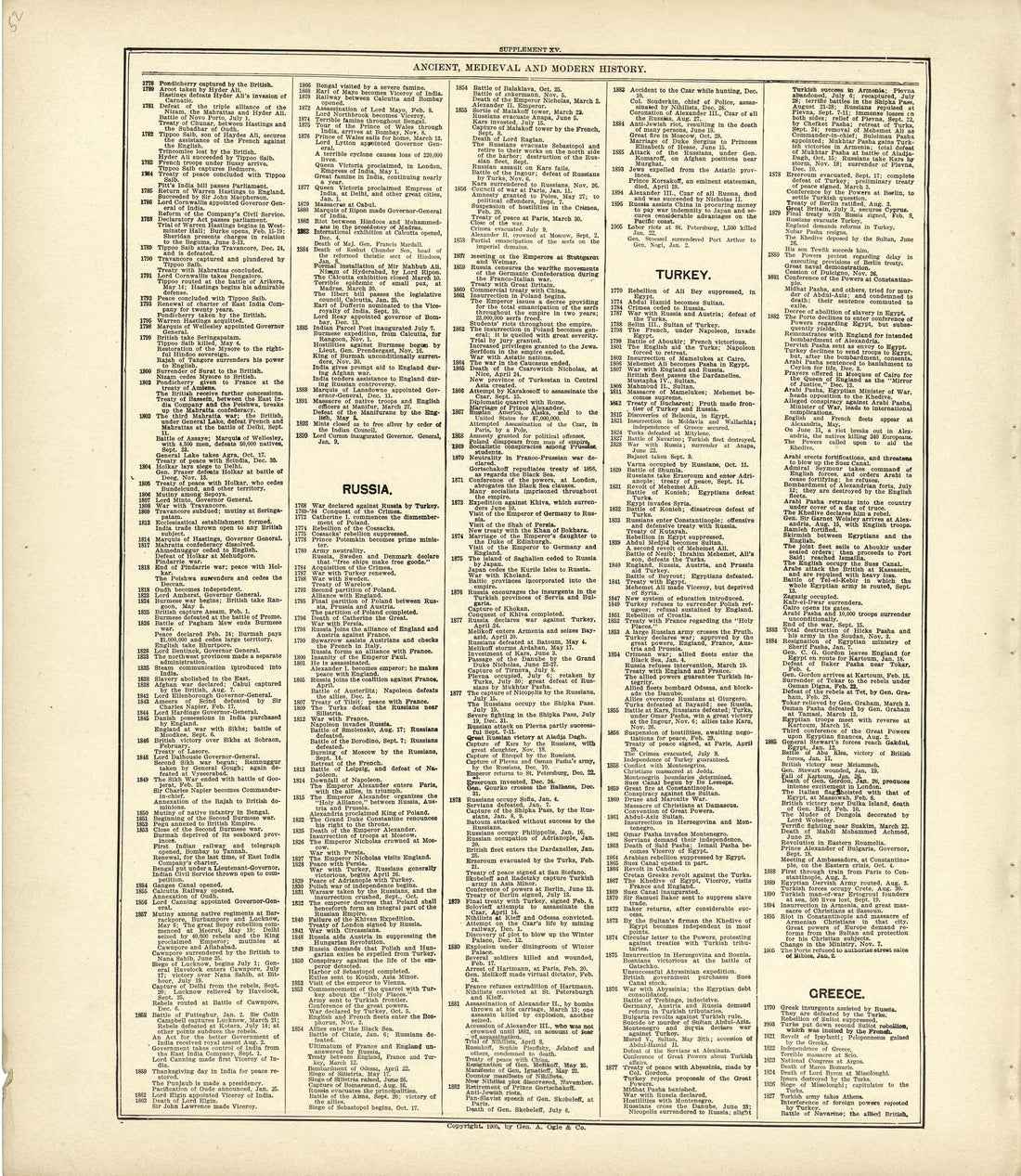 Ancient, Medieval and Modern History - Continued from Standard Atlas of Kingsbury County, South Dakota : Including a Plat Book of the Villages, Cities and Townships of the County, Map of the State, United States and World : Patrons Directory, … 1909 by Relic Map Company