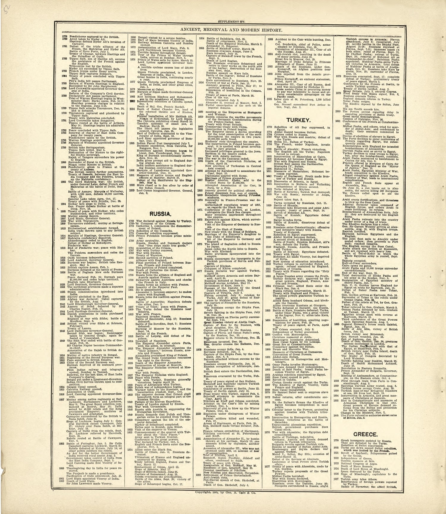 Ancient, Medieval and Modern History - Continued from Standard Atlas of Kingsbury County, South Dakota : Including a Plat Book of the Villages, Cities and Townships of the County, Map of the State, United States and World : Patrons Directory, … 1909 by Relic Map Company