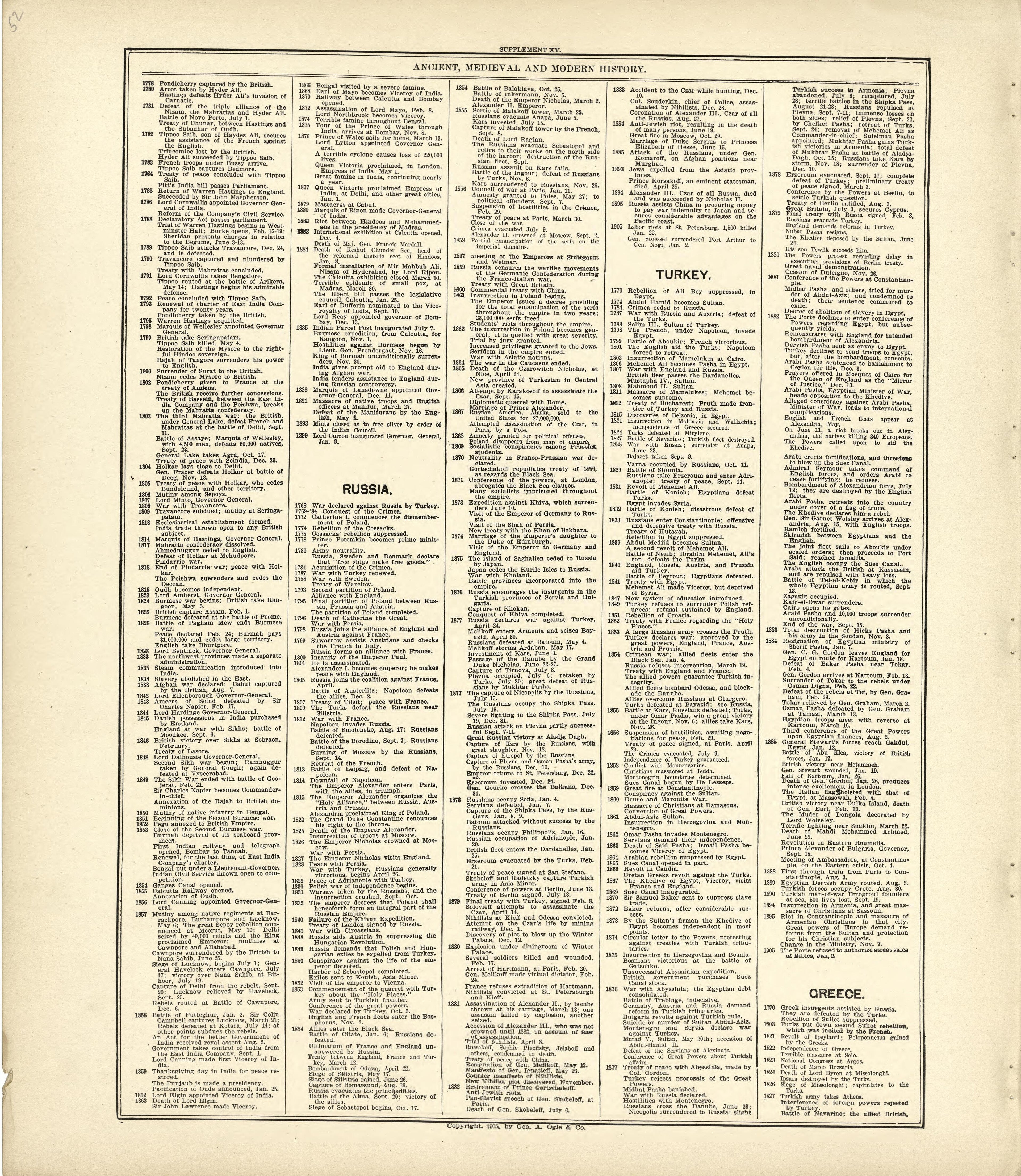Ancient, Medieval and Modern History - Continued from Standard Atlas of Kingsbury County, South Dakota : Including a Plat Book of the Villages, Cities and Townships of the County, Map of the State, United States and World : Patrons Directory, … 1909 by Relic Map Company