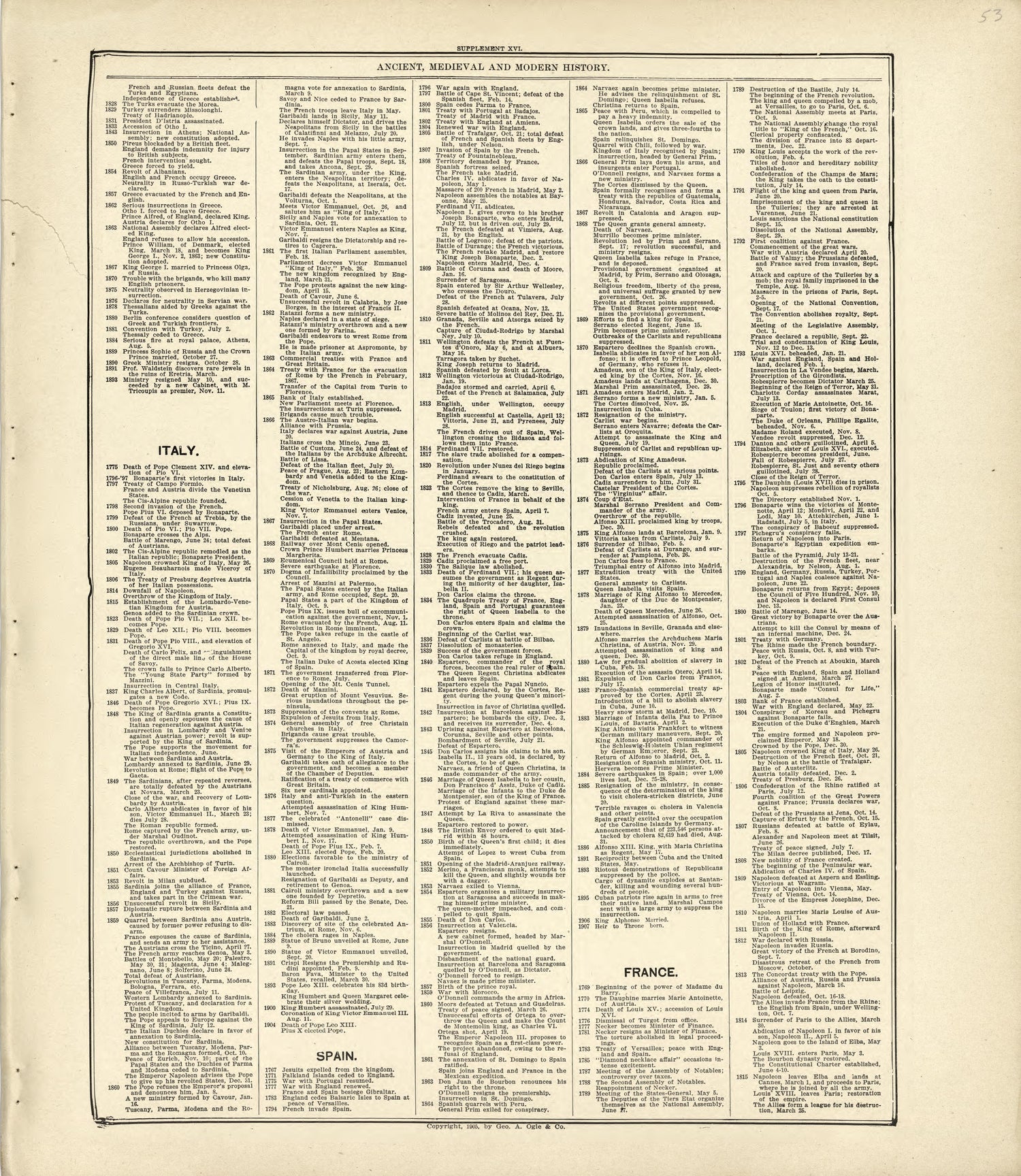 Ancient, Medieval and Modern History - Continued from Standard Atlas of Kingsbury County, South Dakota : Including a Plat Book of the Villages, Cities and Townships of the County, Map of the State, United States and World : Patrons Directory, … 1909 by Relic Map Company