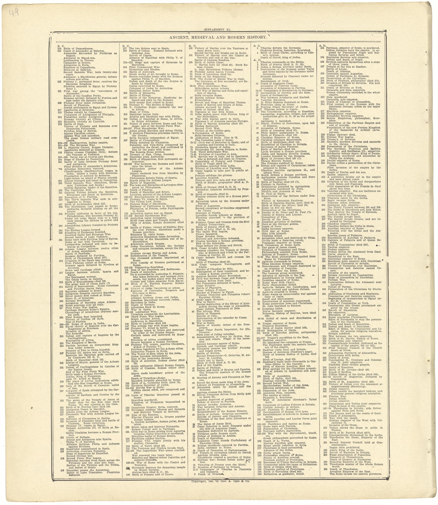 Ancient, Medieval and Modern History from Standard Atlas of Seward County, Nebraska : Including a Plat Book of the Villages, Cities and Townships of the County, Map of the State, United States and World, Patrons Directory, Reference Business … 1908 by Relic Map Company