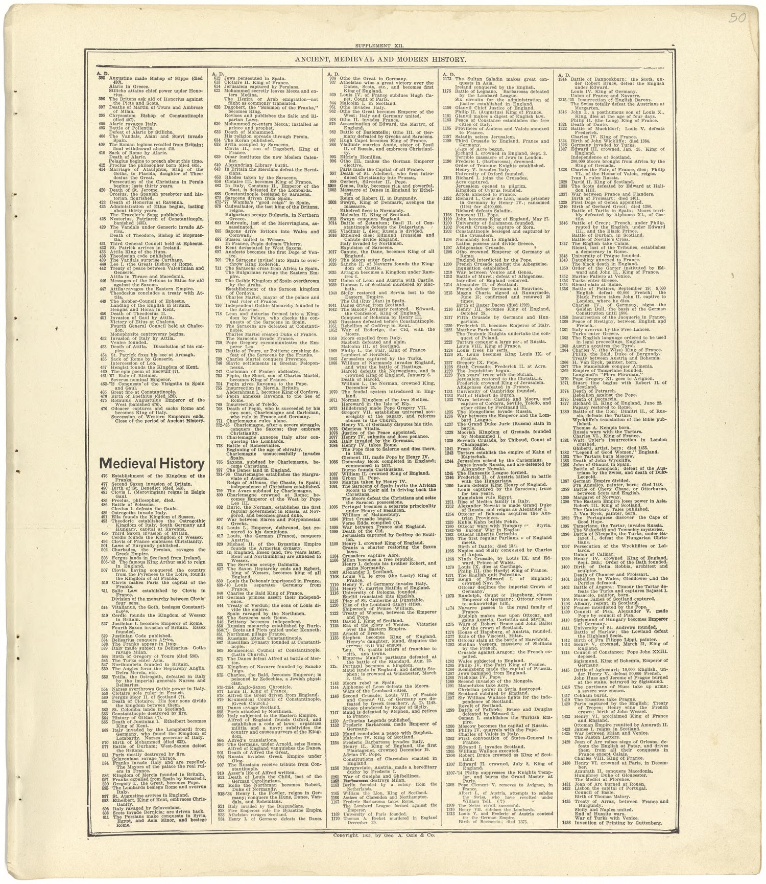 Ancient, Medieval and Modern History from Standard Atlas of Seward County, Nebraska : Including a Plat Book of the Villages, Cities and Townships of the County, Map of the State, United States and World, Patrons Directory, Reference Business … 1908 by Relic Map Company