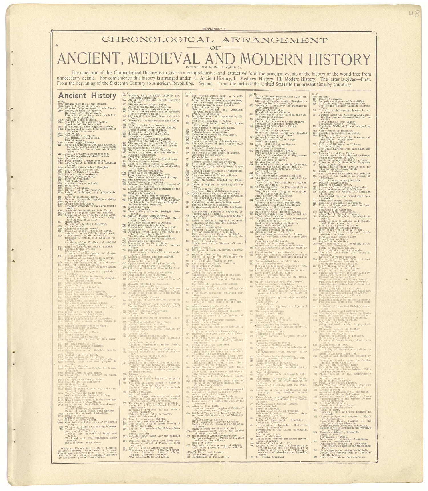 Chronological Arrangement of Ancient, Medieval and Modern History from Standard Atlas of Seward County, Nebraska : Including a Plat Book of the Villages, Cities and Townships of the County, Map of the State, United States and World, Patrons Directory,... by Relic Map Company