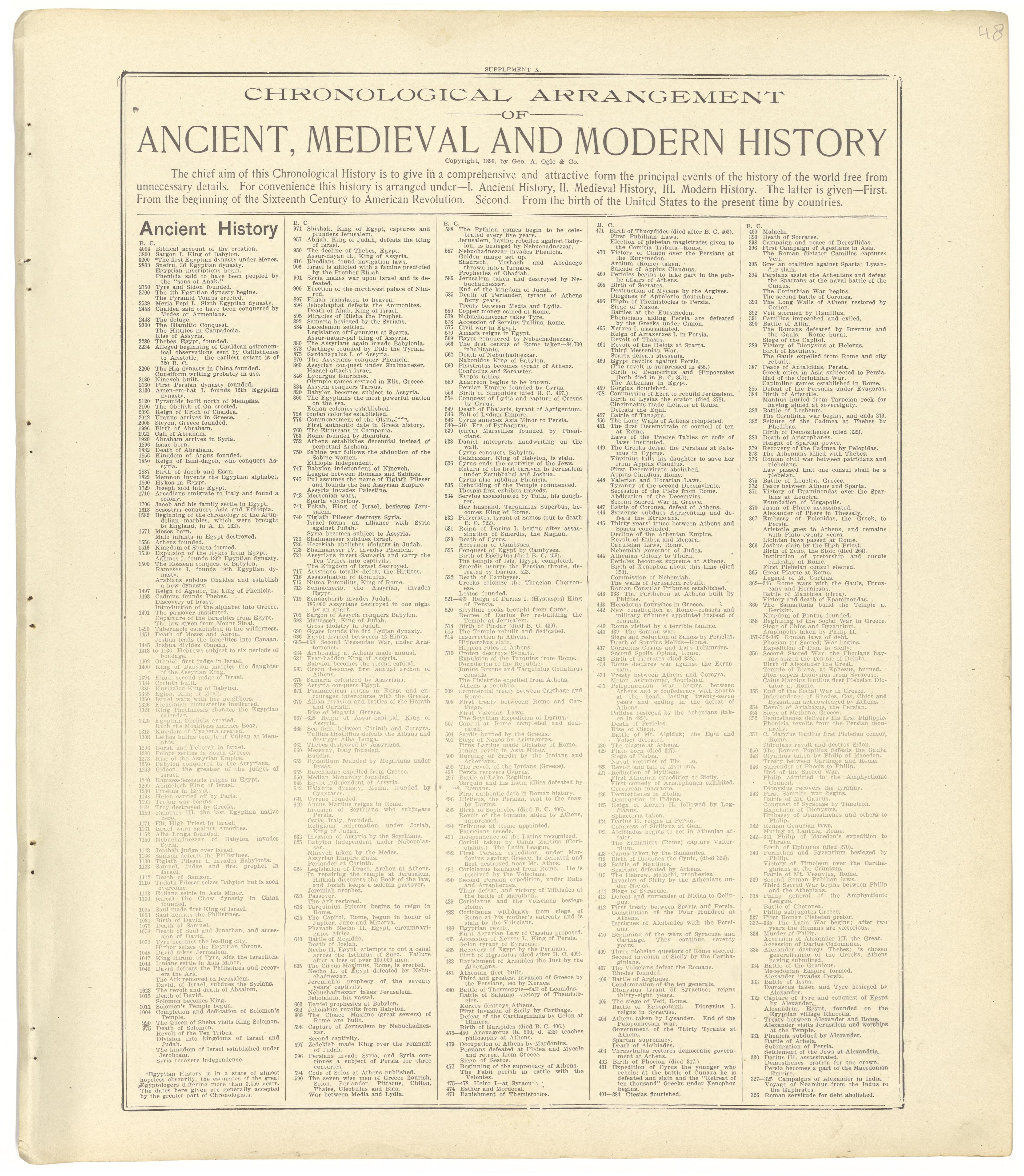 Chronological Arrangement of Ancient, Medieval and Modern History from Standard Atlas of Seward County, Nebraska : Including a Plat Book of the Villages, Cities and Townships of the County, Map of the State, United States and World, Patrons Directory,... by Relic Map Company