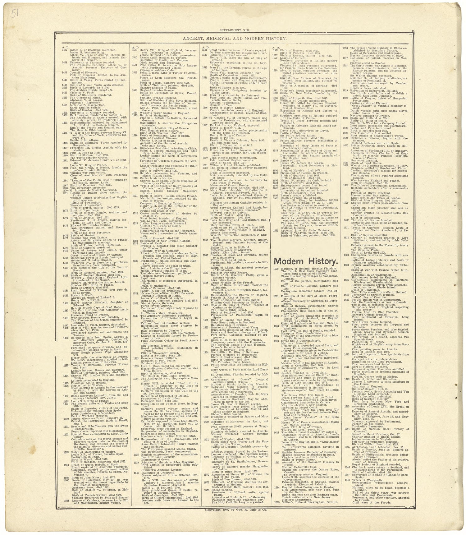 Ancient, Medieval and Modern History from Standard Atlas of Seward County, Nebraska : Including a Plat Book of the Villages, Cities and Townships of the County, Map of the State, United States and World, Patrons Directory, Reference Business … 1908 by Relic Map Company