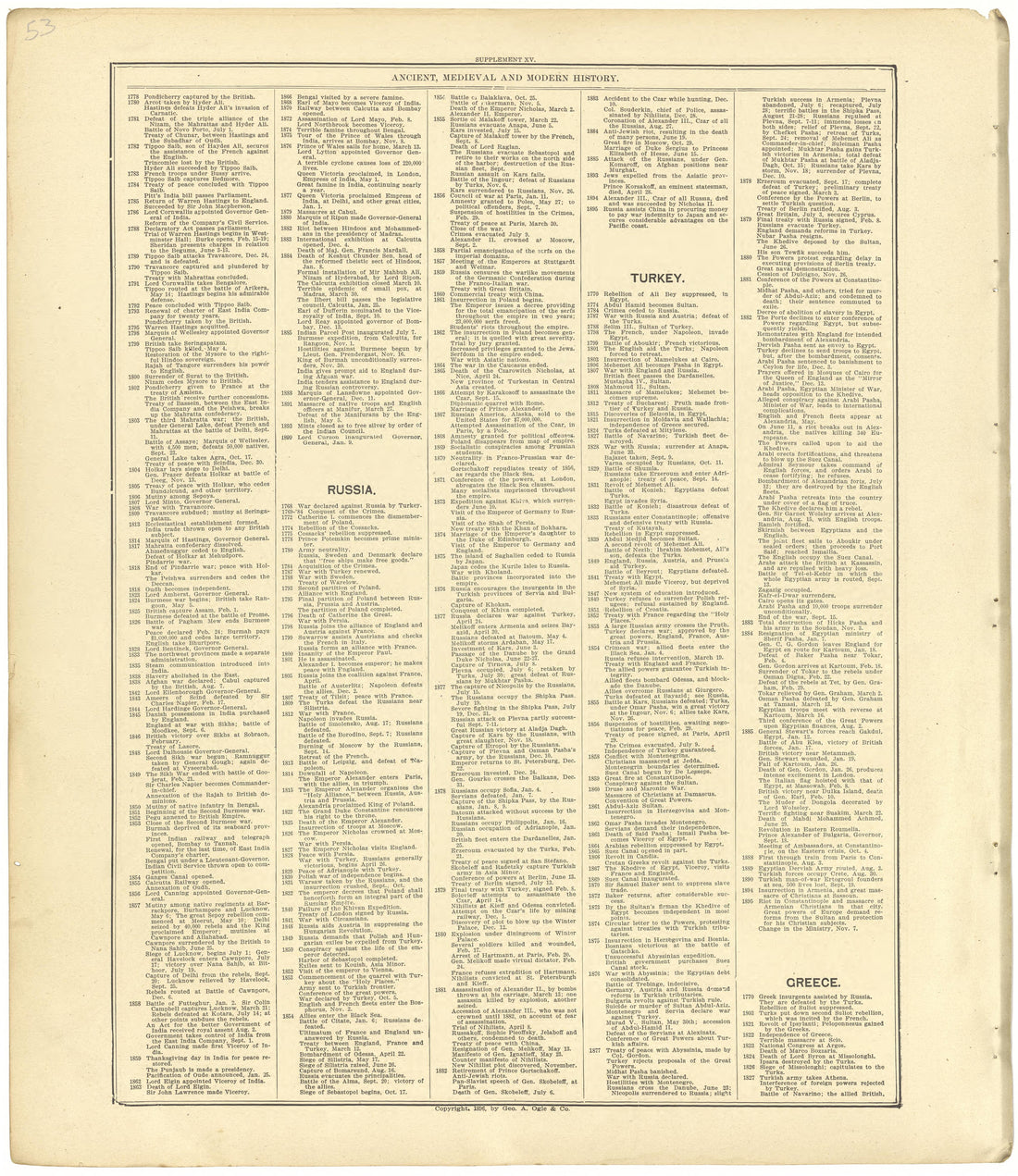 Ancient, Medieval and Modern History from Standard Atlas of Seward County, Nebraska : Including a Plat Book of the Villages, Cities and Townships of the County, Map of the State, United States and World, Patrons Directory, Reference Business … 1908 by Relic Map Company