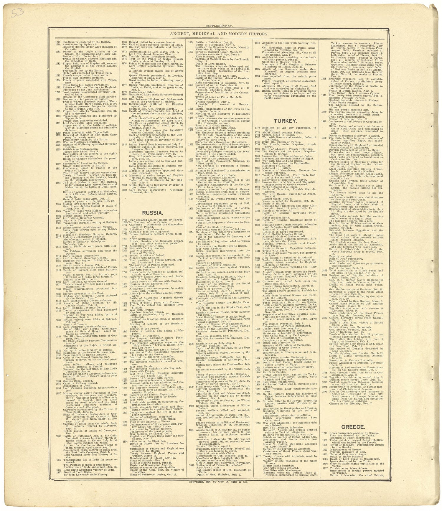 Ancient, Medieval and Modern History from Standard Atlas of Seward County, Nebraska : Including a Plat Book of the Villages, Cities and Townships of the County, Map of the State, United States and World, Patrons Directory, Reference Business … 1908 by Relic Map Company