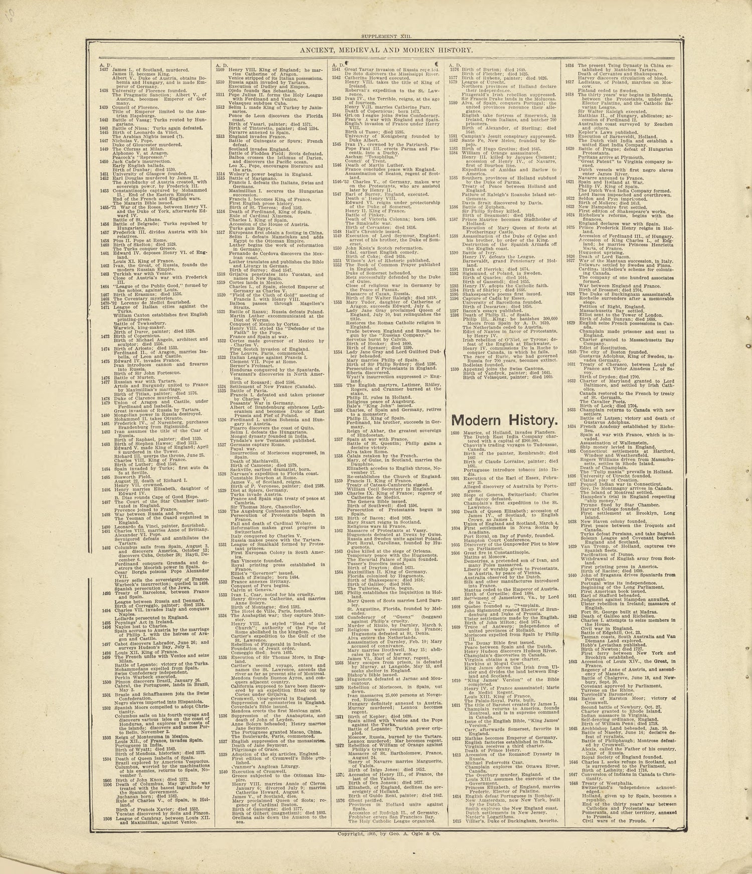 Chronological Arrangement of Ancient, Medieval and Modern History Continued from Standard Atlas of Crawford County, Iowa : Including a Plat Book of the Villages, Cities and Townships of the County, Map of the State, United States and World, Patrons Di... by Relic Map Company