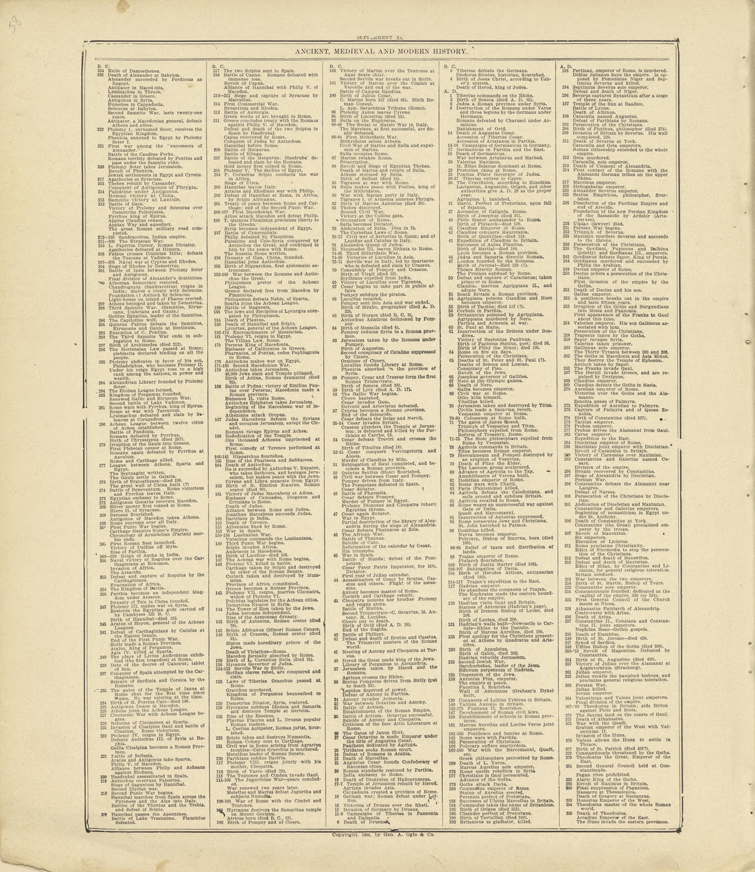 Chronological Arrangement of Ancient, Medieval and Modern History Continued from Standard Atlas of Crawford County, Iowa : Including a Plat Book of the Villages, Cities and Townships of the County, Map of the State, United States and World, Patrons Di... by Relic Map Company