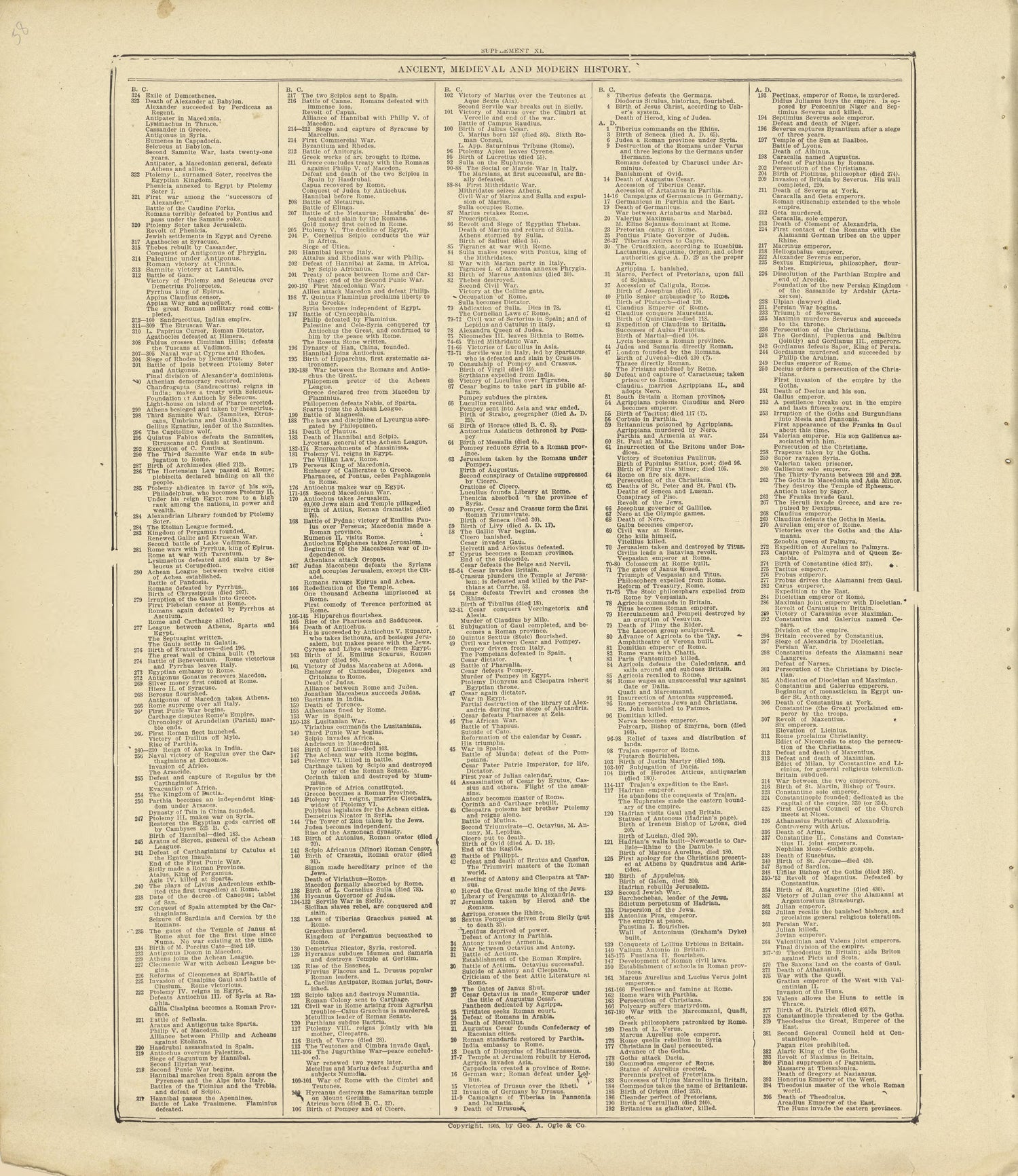 Chronological Arrangement of Ancient, Medieval and Modern History Continued from Standard Atlas of Crawford County, Iowa : Including a Plat Book of the Villages, Cities and Townships of the County, Map of the State, United States and World, Patrons Di... by Relic Map Company