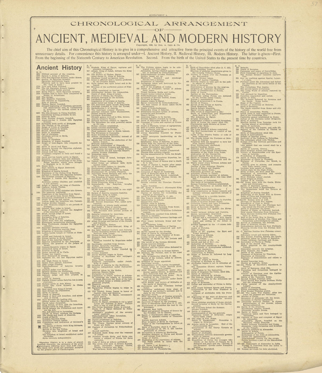 Chronological Arrangement of Ancient, Medieval and Modern History from Standard Atlas of Crawford County, Iowa : Including a Plat Book of the Villages, Cities and Townships of the County, Map of the State, United States and World, Patrons Directory, R... by Relic Map Company