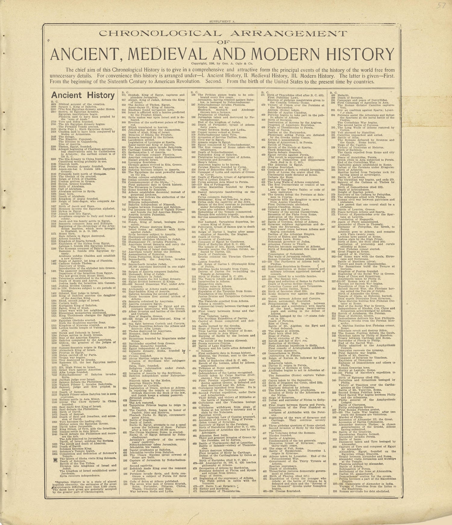 Chronological Arrangement of Ancient, Medieval and Modern History from Standard Atlas of Crawford County, Iowa : Including a Plat Book of the Villages, Cities and Townships of the County, Map of the State, United States and World, Patrons Directory, R... by Relic Map Company