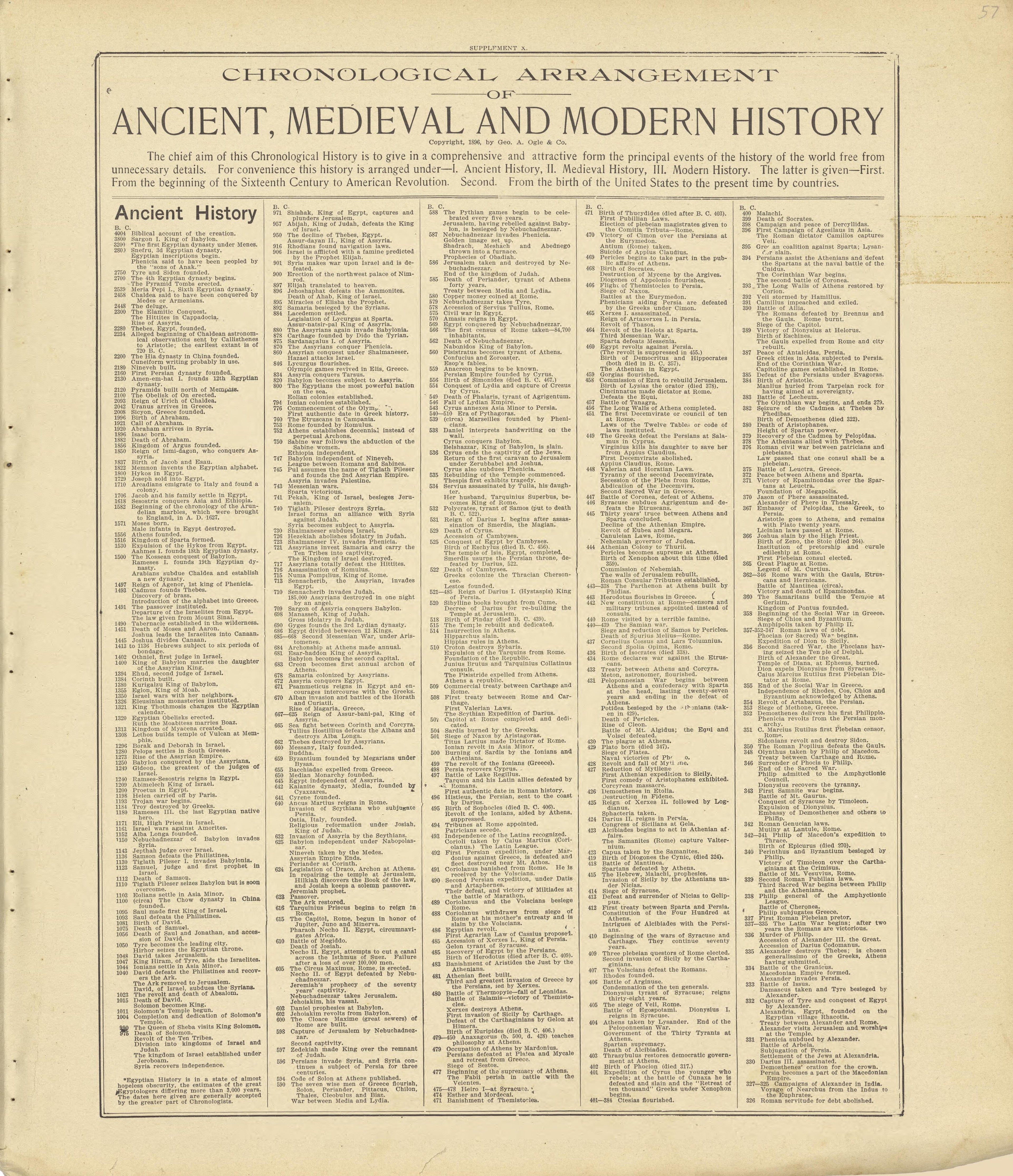 Chronological Arrangement of Ancient, Medieval and Modern History from Standard Atlas of Crawford County, Iowa : Including a Plat Book of the Villages, Cities and Townships of the County, Map of the State, United States and World, Patrons Directory, R... by Relic Map Company
