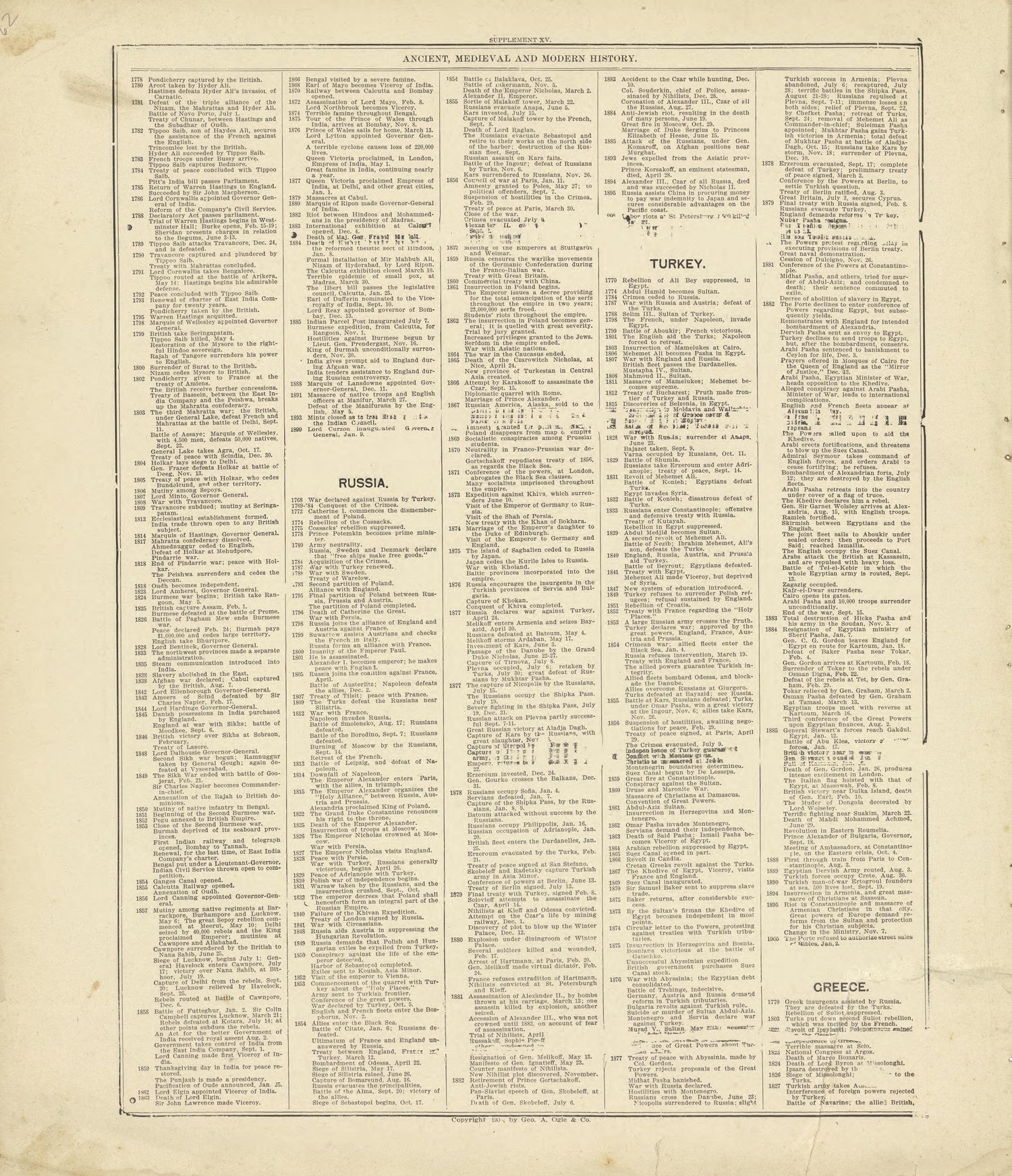 Chronological Arrangement of Ancient, Medieval and Modern History Continued from Standard Atlas of Crawford County, Iowa : Including a Plat Book of the Villages, Cities and Townships of the County, Map of the State, United States and World, Patrons Di... by Relic Map Company