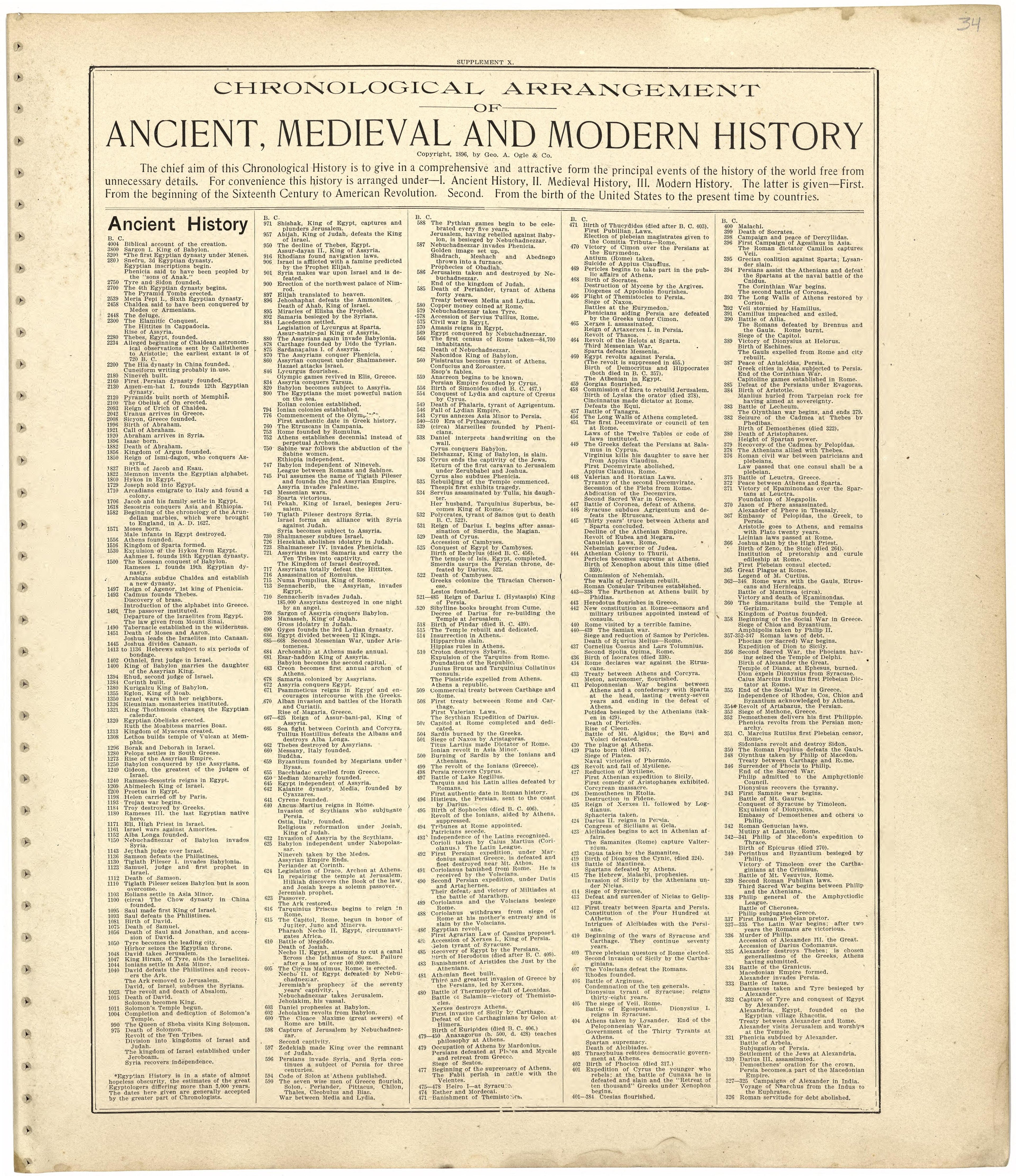 Ancient, Medieval and Modern History from Standard Atlas of Worth County, Missouri : Including a Plat Book of the Villages, Cities and Townships of the County, Map of the State, United States and World, Patrons Directory, Reference Business … 1902 by Relic Map Company