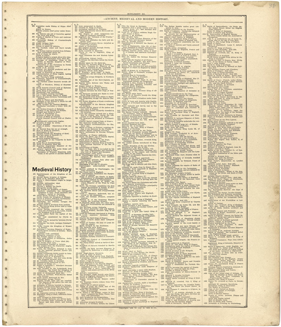 Ancient, Medieval and Modern History from Standard Atlas of Worth County, Missouri : Including a Plat Book of the Villages, Cities and Townships of the County, Map of the State, United States and World, Patrons Directory, Reference Business … 1902 by Relic Map Company