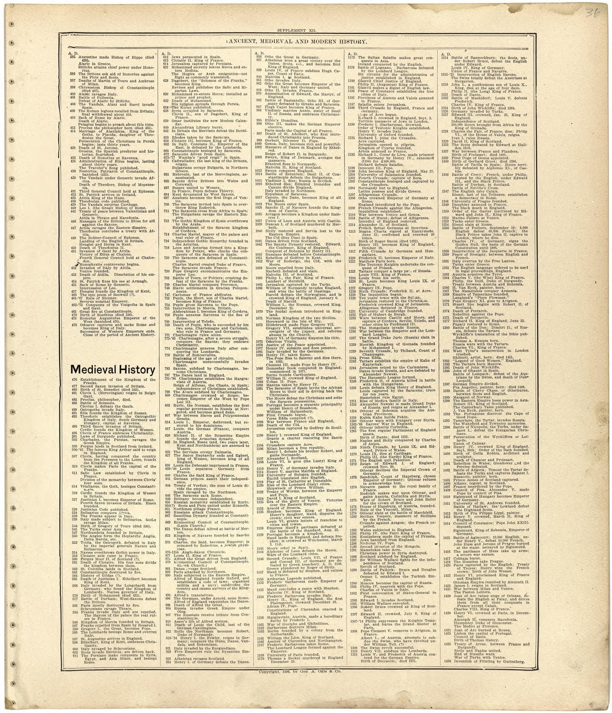Ancient, Medieval and Modern History from Standard Atlas of Worth County, Missouri : Including a Plat Book of the Villages, Cities and Townships of the County, Map of the State, United States and World, Patrons Directory, Reference Business … 1902 by Relic Map Company