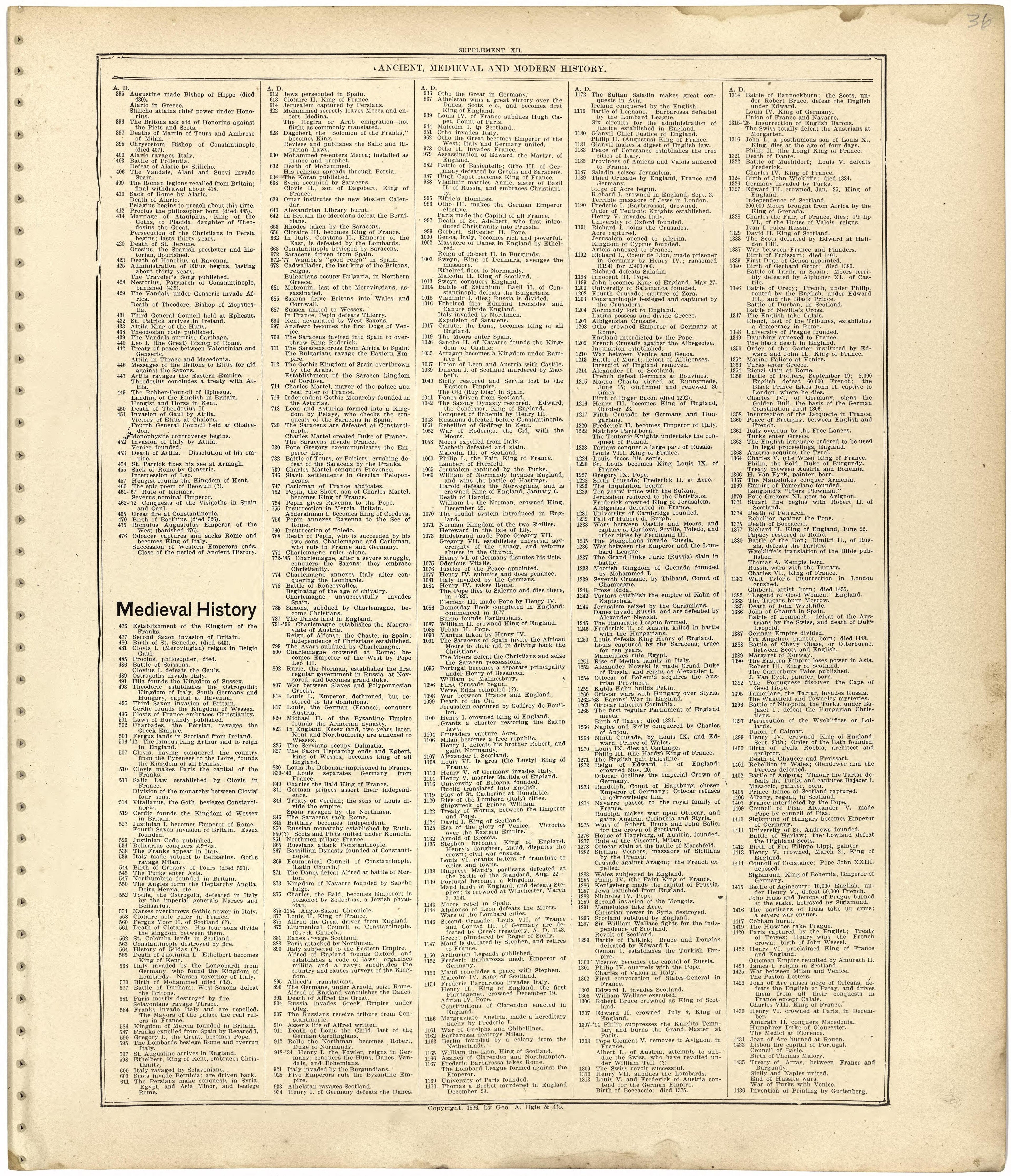 Ancient, Medieval and Modern History from Standard Atlas of Worth County, Missouri : Including a Plat Book of the Villages, Cities and Townships of the County, Map of the State, United States and World, Patrons Directory, Reference Business … 1902 by Relic Map Company