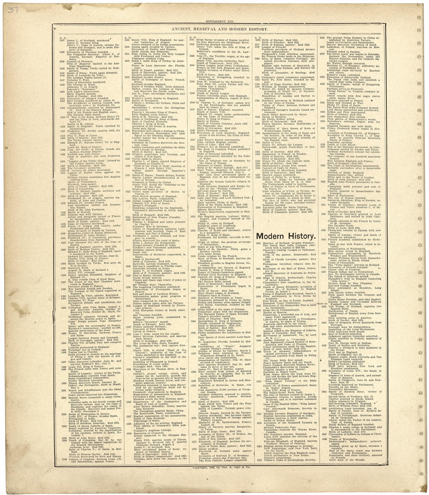 Ancient, Medieval and Modern History from Standard Atlas of Worth County, Missouri : Including a Plat Book of the Villages, Cities and Townships of the County, Map of the State, United States and World, Patrons Directory, Reference Business … 1902 by Relic Map Company