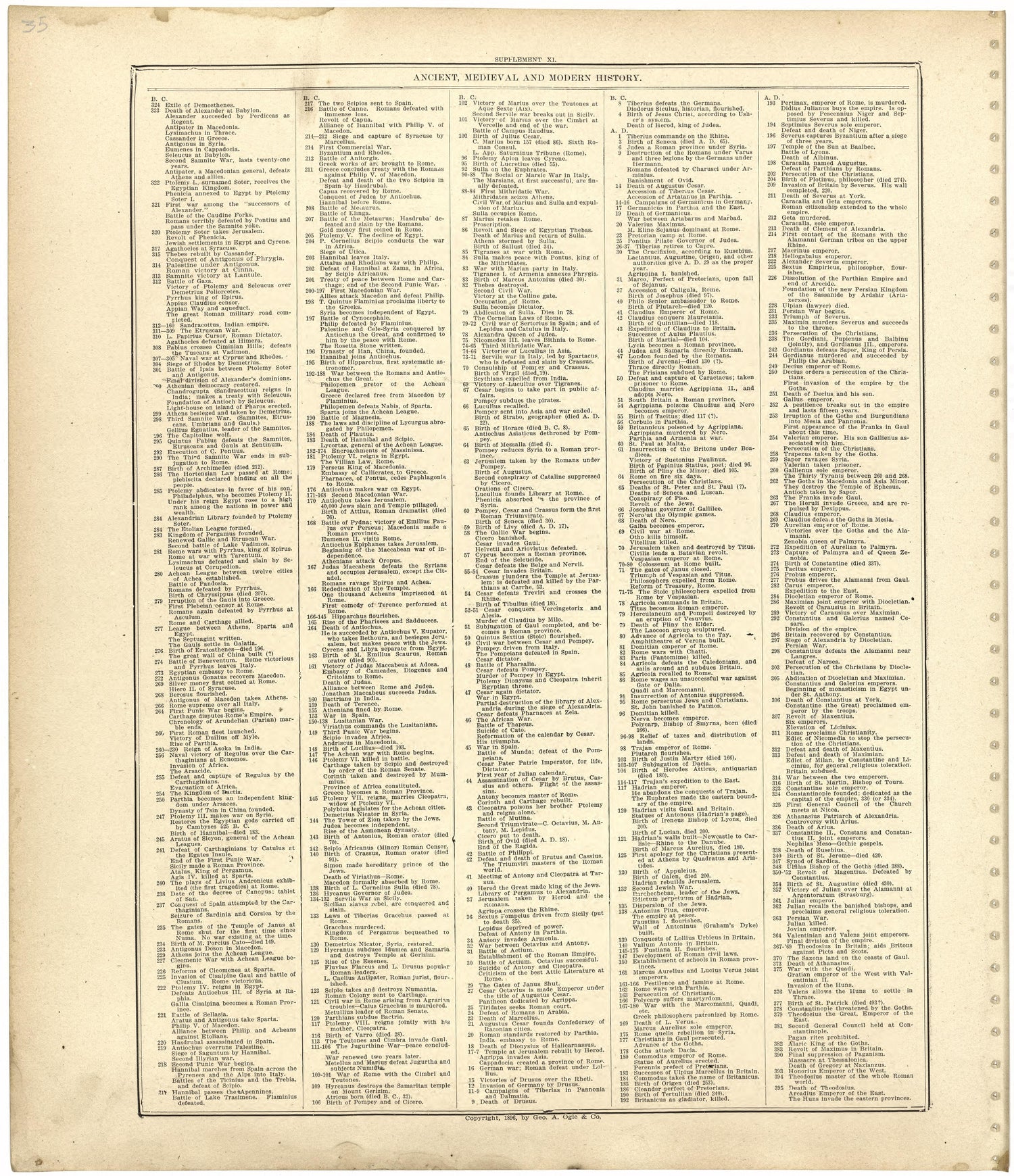 Ancient, Medieval and Modern History from Standard Atlas of Worth County, Missouri : Including a Plat Book of the Villages, Cities and Townships of the County, Map of the State, United States and World, Patrons Directory, Reference Business … 1902 by Relic Map Company