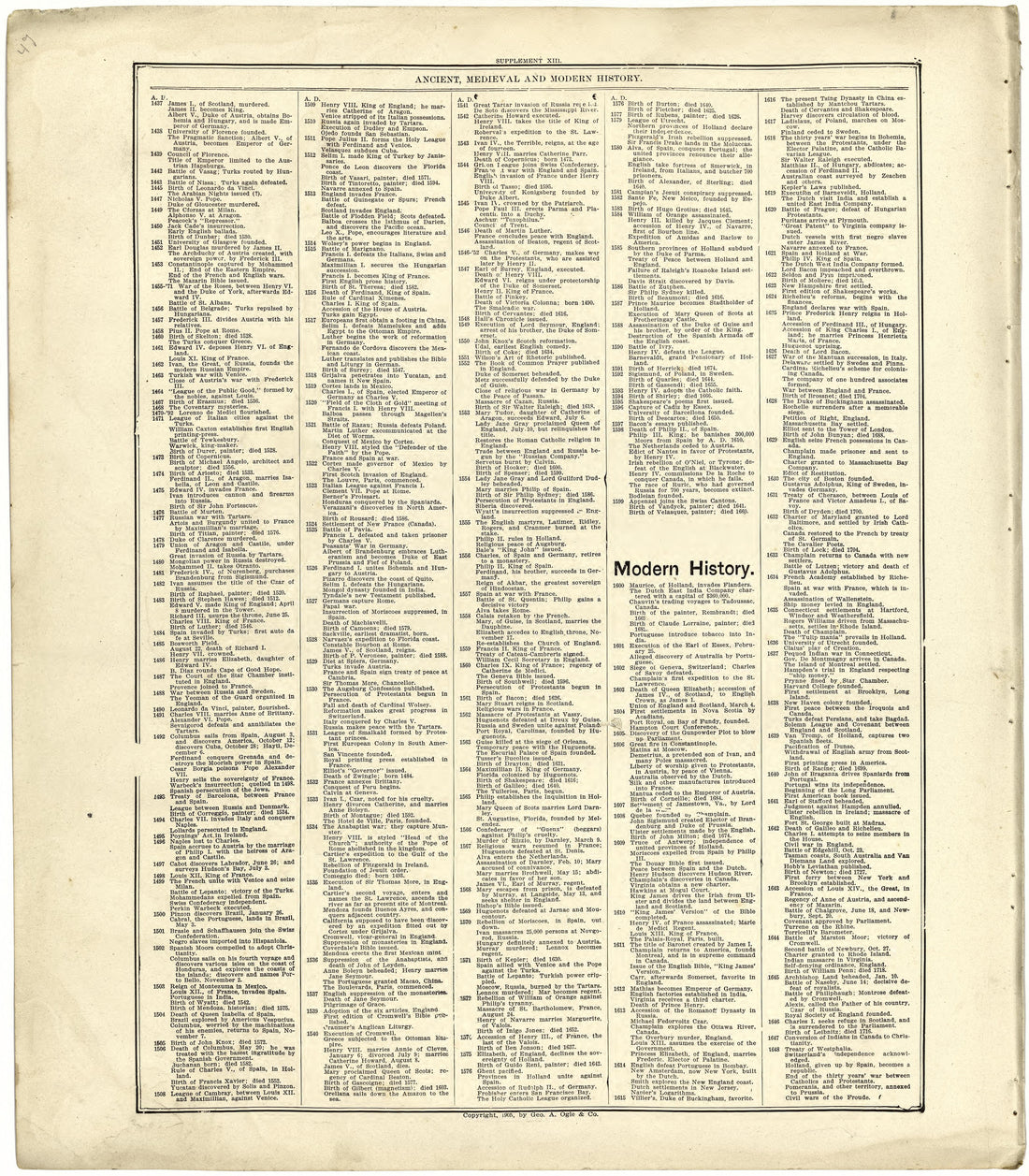 Ancient, Medieval and Modern History from Standard Atlas of Cuming County, Nebraska : Including a Plat Book of the Villages, Cities and Townships of the County, Map of the State, United States and World, Patrons Directory, Reference Business … 1908 by Relic Map Company