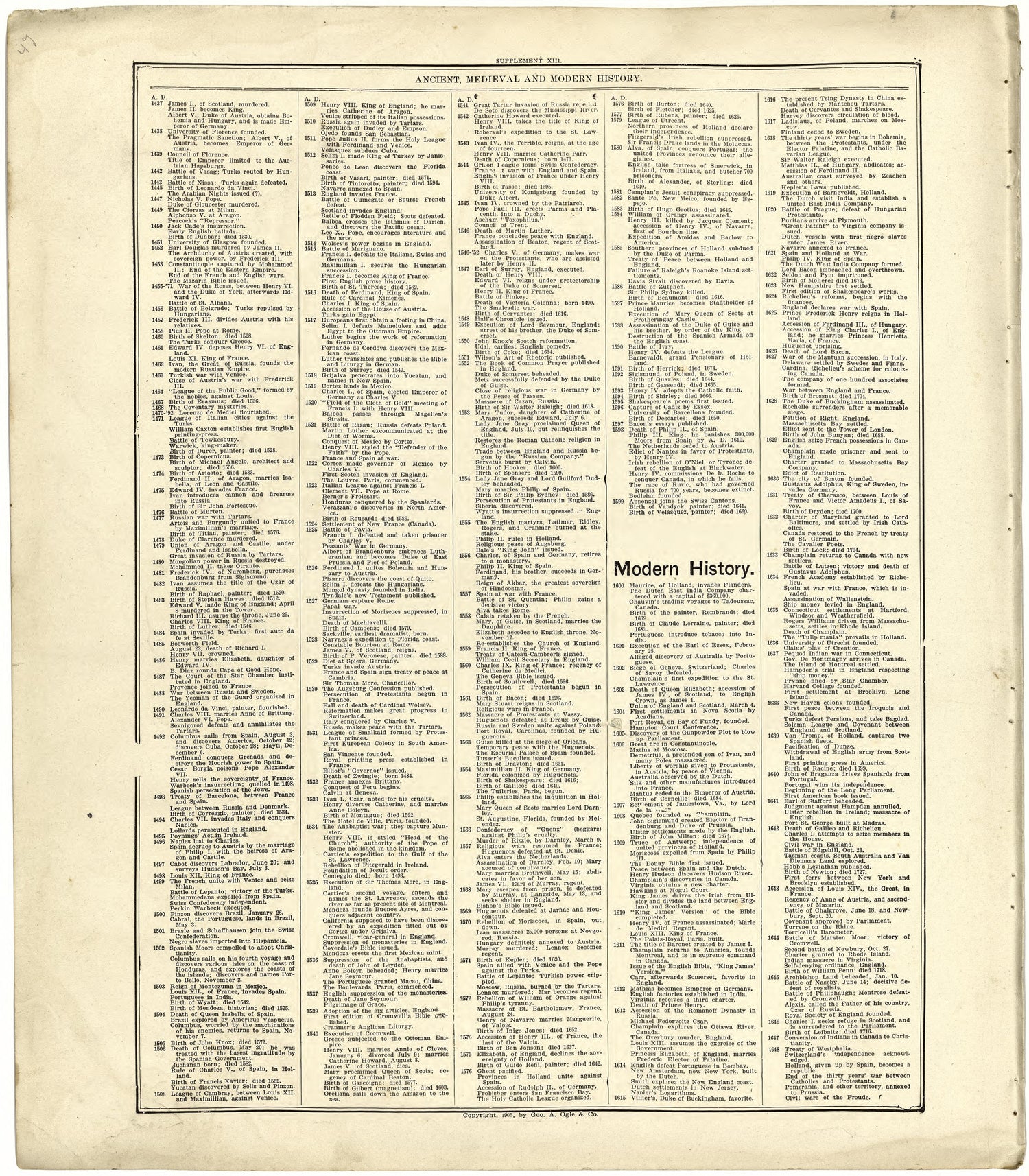 Ancient, Medieval and Modern History from Standard Atlas of Cuming County, Nebraska : Including a Plat Book of the Villages, Cities and Townships of the County, Map of the State, United States and World, Patrons Directory, Reference Business … 1908 by Relic Map Company