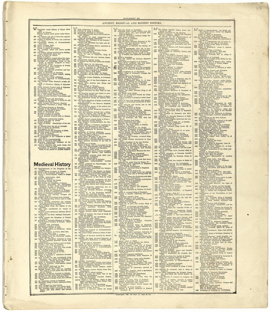 Ancient, Medieval and Modern History from Standard Atlas of Cuming County, Nebraska : Including a Plat Book of the Villages, Cities and Townships of the County, Map of the State, United States and World, Patrons Directory, Reference Business … 1908 by Relic Map Company