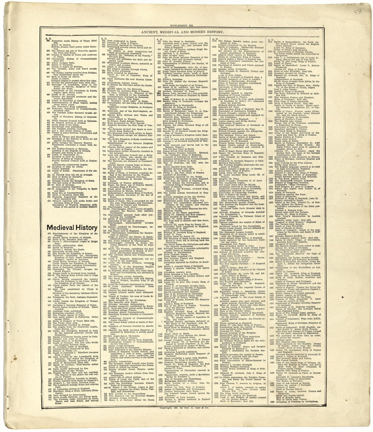 Ancient, Medieval and Modern History from Standard Atlas of Cuming County, Nebraska : Including a Plat Book of the Villages, Cities and Townships of the County, Map of the State, United States and World, Patrons Directory, Reference Business … 1908 by Relic Map Company