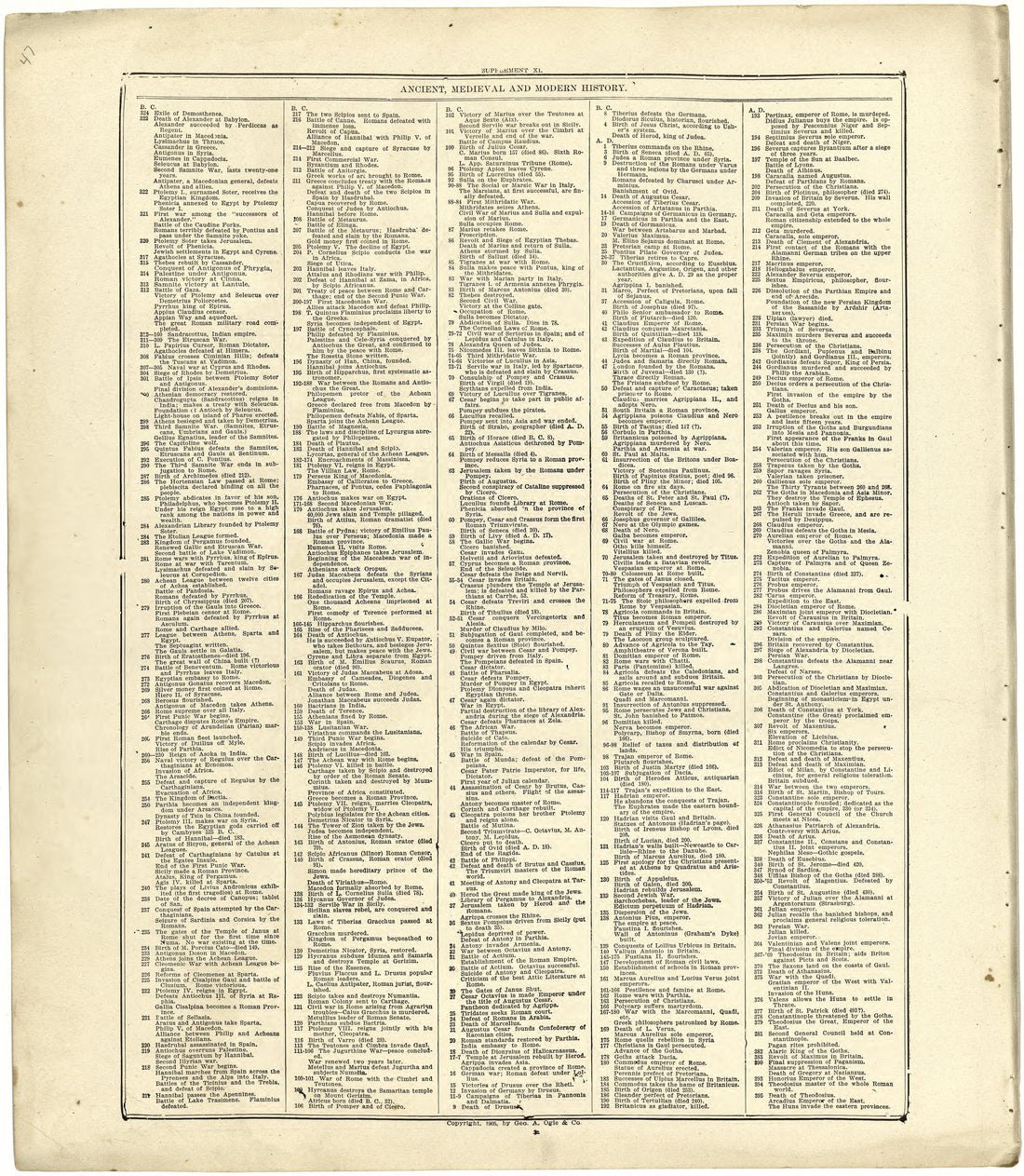 Ancient, Medieval and Modern History from Standard Atlas of Cuming County, Nebraska : Including a Plat Book of the Villages, Cities and Townships of the County, Map of the State, United States and World, Patrons Directory, Reference Business … 1908 by Relic Map Company
