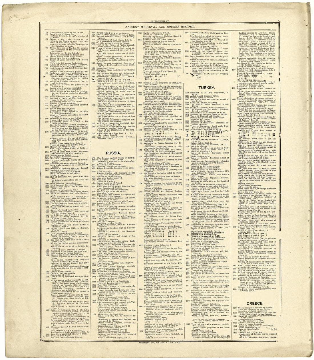 Ancient, Medieval and Modern History from Standard Atlas of Cuming County, Nebraska : Including a Plat Book of the Villages, Cities and Townships of the County, Map of the State, United States and World, Patrons Directory, Reference Business … 1908 by Relic Map Company
