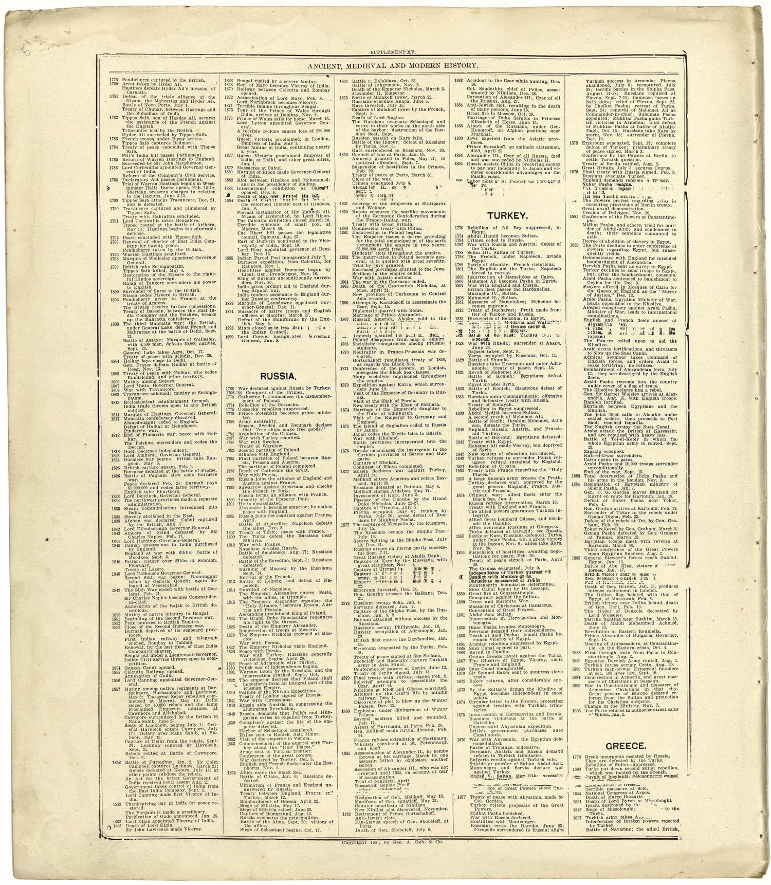 Ancient, Medieval and Modern History from Standard Atlas of Cuming County, Nebraska : Including a Plat Book of the Villages, Cities and Townships of the County, Map of the State, United States and World, Patrons Directory, Reference Business … 1908 by Relic Map Company