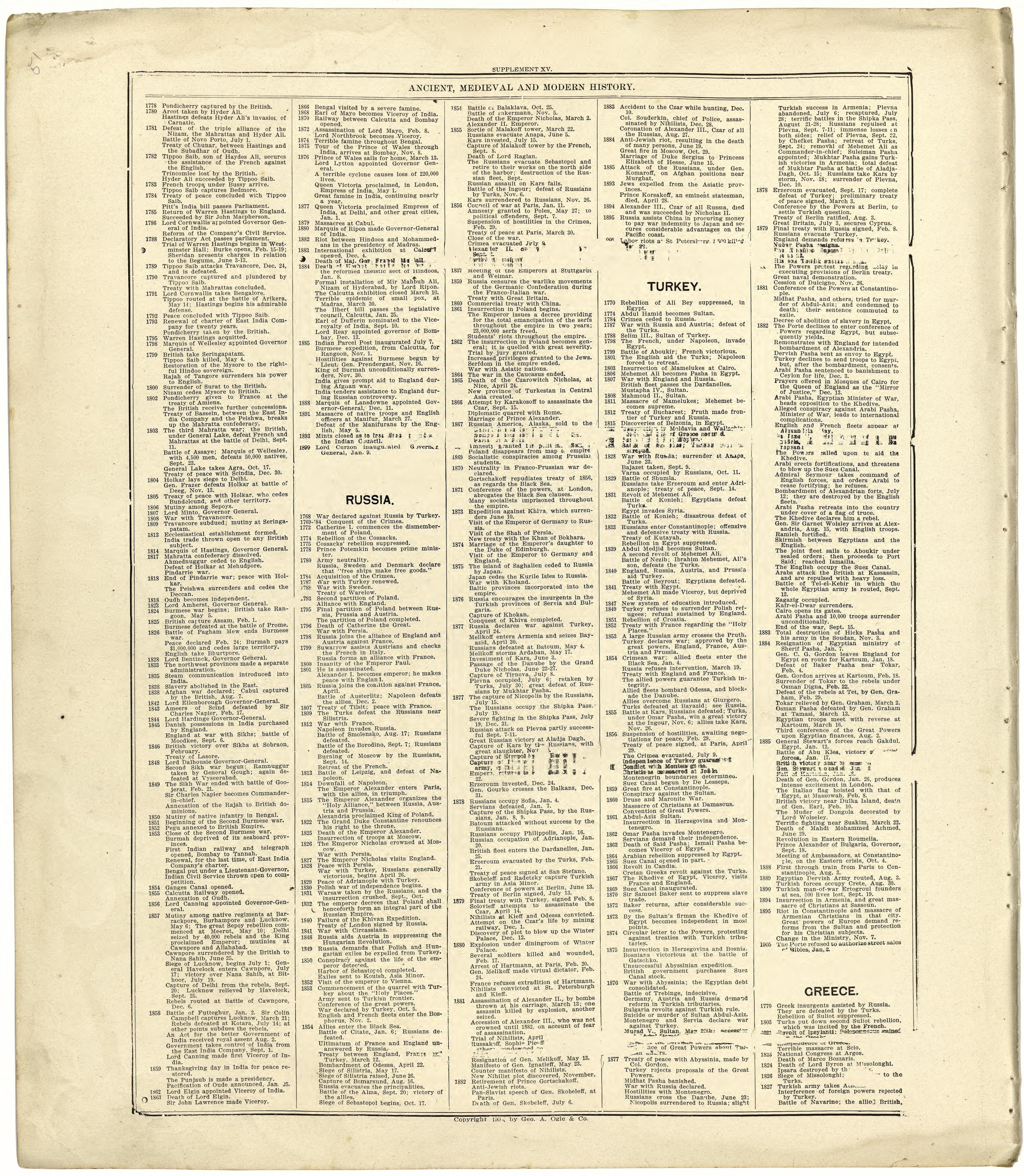 Ancient, Medieval and Modern History from Standard Atlas of Cuming County, Nebraska : Including a Plat Book of the Villages, Cities and Townships of the County, Map of the State, United States and World, Patrons Directory, Reference Business … 1908 by Relic Map Company