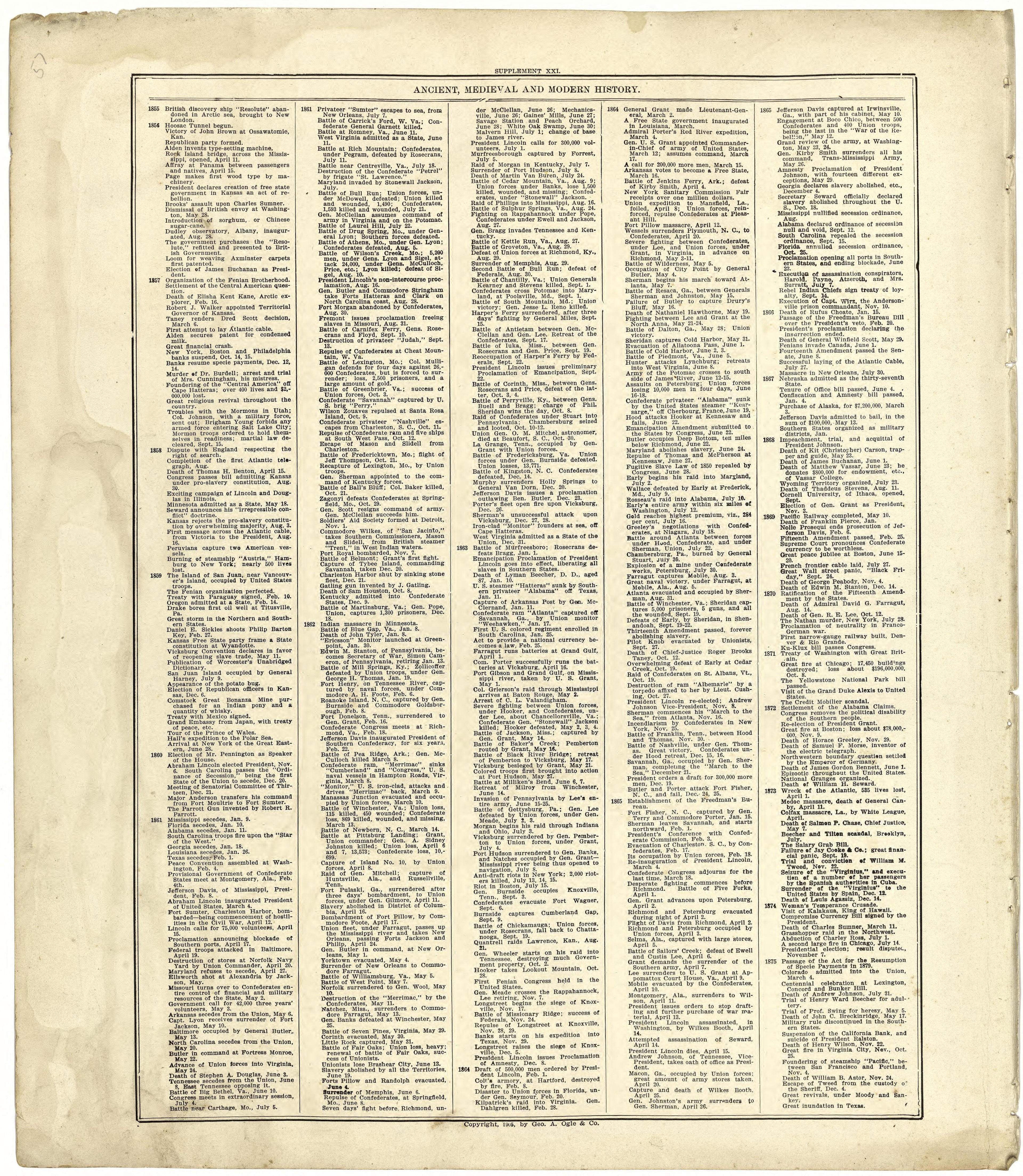 Ancient, Medieval and Modern History from Standard Atlas of Cuming County, Nebraska : Including a Plat Book of the Villages, Cities and Townships of the County, Map of the State, United States and World, Patrons Directory, Reference Business … 1908 by Relic Map Company