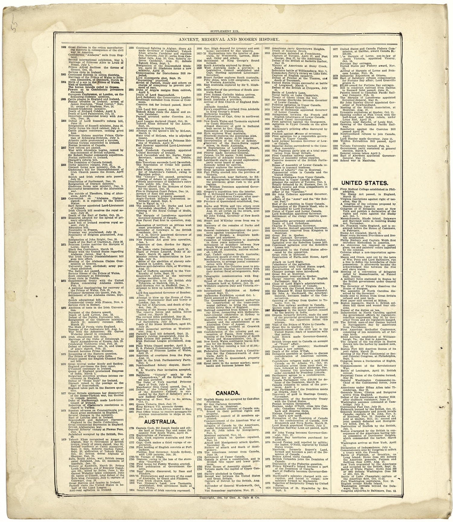 Ancient, Medieval and Modern History from Standard Atlas of Cuming County, Nebraska : Including a Plat Book of the Villages, Cities and Townships of the County, Map of the State, United States and World, Patrons Directory, Reference Business … 1908 by Relic Map Company
