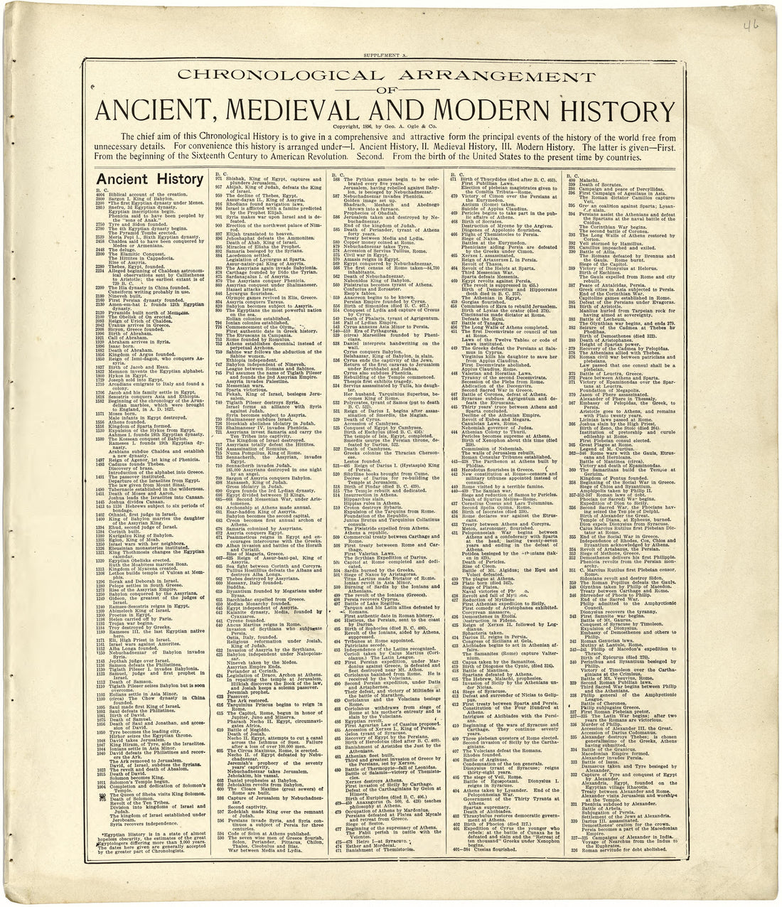 Chronological Arrangement of Ancient, Medieval and Modern History from Standard Atlas of Cuming County, Nebraska : Including a Plat Book of the Villages, Cities and Townships of the County, Map of the State, United States and World, Patrons Directory,... by Relic Map Company